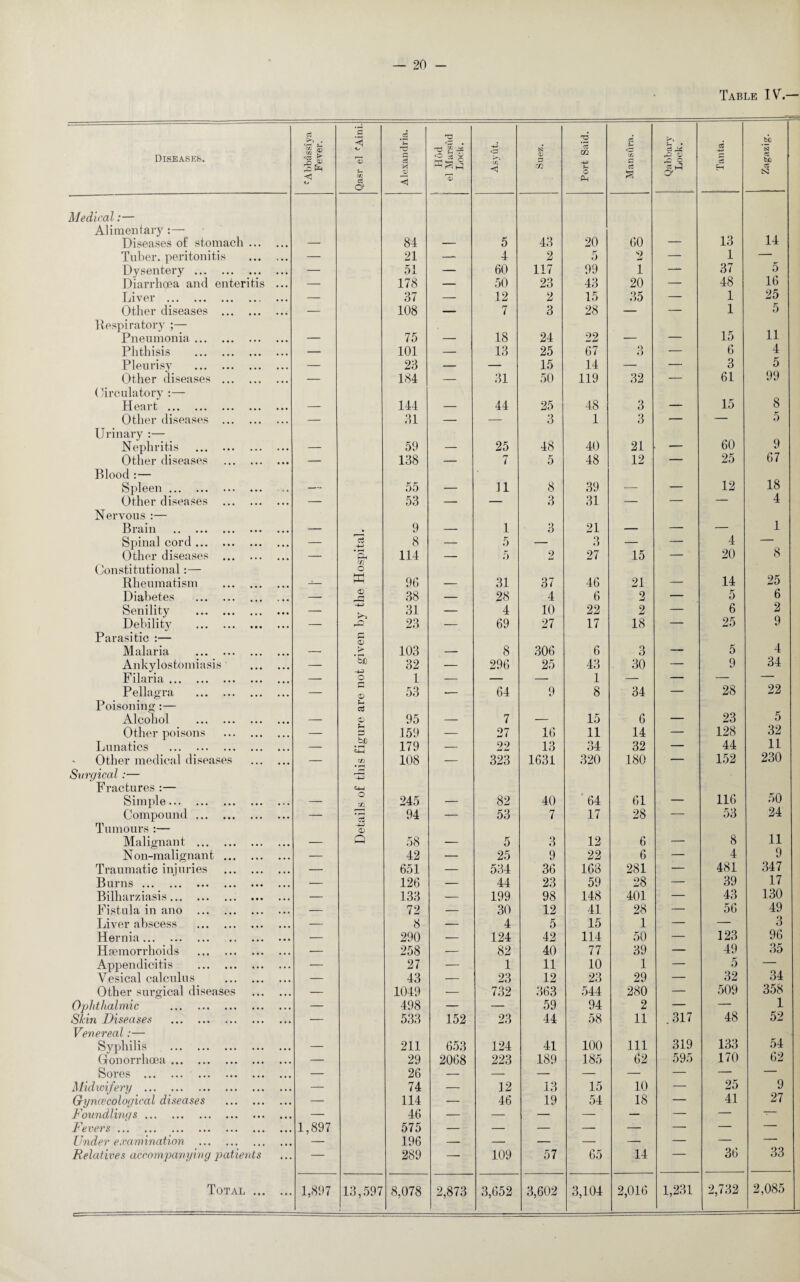 Table IV.— Diseases. >> . £ a> < KJ C '■< o V m cS a Alexandria. Medical:— Alimentary :— Diseases of stomach. — 84 Tuber, peritonitis . — 21 Dysentery. — 51 Diarrhoea and enteritis ... — 178 Liver . — 37 Other diseases . — 108 Respiratory ;— Pneumonia. — 75 Phthisis . — 101 Pleurisy . — 23 Other diseases . — 184 Circulatory :— HGRl t ••• ••• ••• ••• ••• — 144 Other diseases . — 31 Urinary :— Nephritis . — 59 Other diseases . — 138 Blood :— Spleen. — 55 Other diseases . — 53 Nervous :— Brain . — • 9 Spinal cord. — rv -M 8 Other diseases . — & 114 Constitutional:— Rheumatism . o w 96 Diabetes . — CD 38 Senility . — 31 Debility . — 23 Parasitic :— Malaria . 103 Ankylostomiasis . — h£ 32 Filaria. — O 1 Pellagra . — <D 53 Poisoning:— Alcohol . 95 Other poisons . — p t>C • C-M 159 Lunatics . —- 179 Other medical diseases . — m 108 Surgical :— Fractures :— Simple. 1 o m 245 Compound. — 94 Tumours :— Malignant . -4-> <X> Q 58 Non-malignant . — 42 Traumatic injuries . — 651 Burns ••• ••• ••• *»• ••• ••• — 126 Bilharziasis.. . — 133 Fistula in ano . — 72 Liver abscess . — 8 Hernia. . — 290 Hsemorrhoids . — 258 Appendicitis . — 27 Vesical calculus . — 43 Other surgical diseases . — 1049 Ophthalmic . — 498 Shin Diseases . — 533 Venereal :— Syphilis . — 211 Gonorrhoea. — 29 Sores . — 26 Midwifery . — 74 Gyncecological diseases . — 114 Foundlings. — 46 Fevers . 1,897 575 Under examination . — 196 Relatives accompanying patients — 289 Total . 1,897 13,597 8,078 Hod el Marsfid Look. m <1 P m Port Said. Man sura. Qabbary Lock. Tanta. Zagazig. 5 43 20 60 13 14 -- 4 2 5 ■9 — 1 —- — 60 117 99 1 —- 37 5 — 50 23 43 20 — 48 16 — 12 2 15 35 — 1 25 — 7 3 28 — — 1 5 ___ 18 24 22 _ — 15 11 — 13 25 67 3 — 6 4 — — 15 14 — — 3 5 — 31 50 119 32 — 61 99 44 25 48 3 _ 15 8 — — 3 1 3 — — 5 25 48 40 21 __ 60 9 — 7 5 48 12 — 25 67 _ n 8 39 _ — 12 18 — — 3 31 — — — 4 _ l 3 21 ___ — — 1 — 5 — 3 — — 4 — — 5 2 27 15 — 20 8 _ 31 37 46 21 — 14 25 — 28 4 6 2 — 5 6 — 4 10 22 2 — 6 2 — 69 27 17 18 — 25 9 _ 8 306 6 3 — 5 4 — 296 25 43 1 30 — 9 34 — 64 9 1 8 34 — 28 22 _ 7 . 15 6 — 23 5 — 27 16 11 14 — 128 32 — 22 13 34 32 — 44 11 — 323 1631 320 180 — 152 230 82 40 64 61 _ 116 50 — 53 7 17 28 — 53 24 __ 5 3 12 6 — 8 11 — 25 9 22 6 — 4 9 — 534 36 168 281 — 481 347 — 44 23 59 28 — 39 17 — 199 98 148 401 — 43 130 — 30 12 41 28 — 56 49 — 4 5 15 1 — — 3 — 124 42 114 50 — 123 96 -' 82 40 77 39 — 49 35 — 1 11 10 1 — 5 — — 23 12 23 29 — 32 34 •- 732 363 544 280 — 509 358 — — 59 94 2 — — 1 152 23 44 58 11 . 317 48 52 653 124 41 100 111 319 133 54 2068 223 189 185 62 595 170 62 r 12 13 15 10 — 25 9 — 46 19 54 18 — 41 27 — — — — — — — — — 109 57 65 14 — 36 33 2,873 3,652 3,602 3,104 2,016 1,231 2,732 2,085