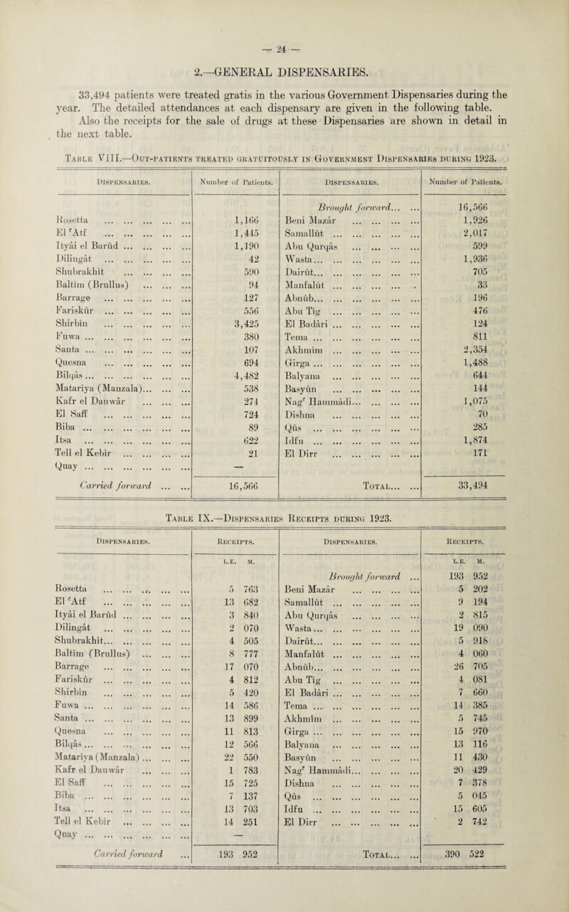 2.—GENERAL DISPENSARIES. 33,494 patients were treated gratis in the various Government Dispensaries during the year. The detailed attendances at each dispensary are given in the following table. Also the receipts for the sale of drugs at these Dispensaries are shown in detail in the next table. Dispensaries. Number of Patients. Dispensaries. Number of Patients. Brought forward... 16,566 Rosetta . 1,166 Beni Mazar . 1,926 Elf Atf . 1,445 Samallut . 2,0 L7 Ityai el Barud. 1,190 Abu Qurqas . 599 Dilingat . 42 Wasta . 1,936 Slmbrakhit . 590 Dairut. 705 Baltim (Brullus) . 94 Manfalut . 33 Barrage . 127 Abnub. 196 Fariskur . 556 Abu Tig . 476 Shirbin . 3,425 El Badari. 124 Fuwa. 380 lema. 811 Santa. 107 Akhmim . 2,354 Quesna . 694 Girga. 1,488 Bilqas. 4,482 Balyana . 644 Matariya (Manzala). 538 Basyun . 144 Kafr el Dauwar . 274 Nagf Hainmadi. 1,075 El Saff . 724 Dislina .. 70 Biba ... . 89 Qus . 285 ItsR .. 622 Idfu . 1,874 Tell el Kebir . 21 El Dirr . 171 Quay. — Carried forward . 16,566 Total... ... 33,494 Table IX.—Dispensaries Receipts during 1923. Dispensaries. Receipts. Dispensaries. Receipts. l.e. m. L.E. M. Brought forward 193 952 Rosetta .,. 5 763 Beni Mazar . 5 202 El fAtf . 13 682 Samallut . 9 194 Ityai el Barud . 3 840 Abu Qurqas . 2 815 Dilingat . 2 070 Wasta. 19 090 Shubrakhit. 4 505 Dairut. 5 918 Baltim (Brullus) . 8 777 Manfalut . 4 060 Barrage . 17 070 Abnub. 26 705 Fariskur . 4 812 Abu Tig . 4 081 Shirbin . 5 420 El Badari. 7 660 Fuwa. 14 586 Tema. 14 385 Santa. 13 899 Akhmim . 5 745 Quesna . 11 813 Girga. 15 970 Bilqas. 12 566 Balyana . 13 116 Matariya (Manzala). 22 550 Basyun . 11 430 Kafr el Dauwar . 1 783 Nagf Hammadi. 20 429 El Saff . 15 725 Dishna . 7 378 Biba . 7 137 Qus . 5 045 J tbft .. . • • .. 13 703 Idfu . 15 605 Tell el Kebir . 14 251 El Dirr . 2 742 Quay . — Carried forward 193 952 Total... ... 390 522