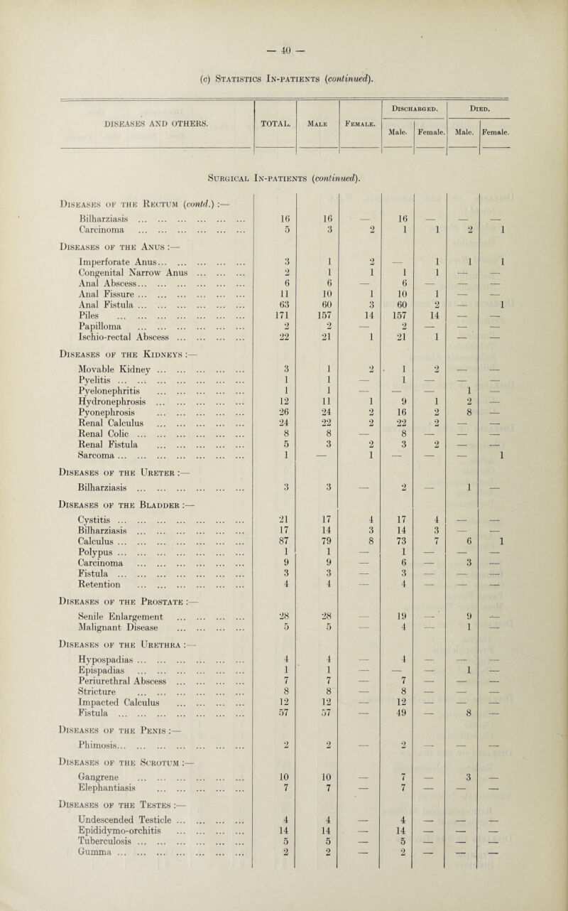 (c) Statistics In-patients (continued). Discharged. Died. DISEASES and others. TOTAL. Male Female. Male. Female. Male. Female. Surgical In-patie> ITS (COIltii cued). Diseases of the Rectum (contd.) :— Bilharziasis . 16 16 — 16 — — — Carcinoma . 5 3 2 1 1 2 1 Diseases of the Anus :— Imperforate Anus. 3 1 2 — 1 1 1 Congenital Narrow Anus . 2 1 1 1 1 — — Anal Abscess. 6 6 — 6 — —- — Anal Fissure. 11 10 1 10 1 — — Anal Fistula. 63 60 3 60 2 — 1 Piles . 171 157 14 157 14 — — Papilloma . 2 2 — 2 — — — Ischio-rectal Abscess . 22 21 1 21 1 — — Diseases of the Kidneys :— Movable Kidney. 3 1 2 1 2 — ■—- Pyelitis .. . 1 1 — 1 — — — Pyelonephritis . 1 1 — — — 1 —- Hydronephrosis . 12 11 1 9 1 2 — Pyonephrosis . 26 24 2 16 2 8 — Renal Calculus . 24 22 2 22 • 2 — — Renal Colic . 8 8 — 8 — — — Renal Fistula . 5 3 2 3 2 — — Sarcoma. 1 — 1 — — — 1 Diseases of the Ureter :— Bilharziasis . 3 3 — 2 — 1 — Diseases of the Bladder :— Cystitis . 21 17 4 17 4 —' — Bilharziasis . 17 14 3 14 3 — — Calculus. 87 79 8 73 7 6 1 Polypus. 1 1 — 1 — — —■ Carcinoma . 9 9 — 6 — 3 — Fistula . 3 3 —- 3 — — — Retention . 4 4 — 4 —- — — Diseases of the Prostate :— Senile Enlargement . 28 28 — 19 — 9 — Malignant Disease . 5 5 — 4 — 1 —- Diseases of the Urethra :— Hypospadias. 4 4 — 4 — — — Epispadias . 1 1 —. — —- 1 — Periurethral Abscess . 7 7 — 7 — — — Stricture . 8 8 —- 8 — — — Impacted Calculus . 12 12 — 12 — — — Fistula . 57 57 — 49 — 8 — Diseases of the Penis :— Phimosis. 2 2 — 2 —- -—- — Diseases of the Scrotum :— Gangrene . 10 10 -- 7 — 3 — Elephantiasis . 7 7 — 7 — — —- Diseases of the Testes :— Undescended Testicle. 4 4 — 4 _ — -- Epididymo-orchitis . 14 14 — 14 — — — Tuberculosis. 5 5 — 5 — — — Gumma. 2 2 — 2 — — —