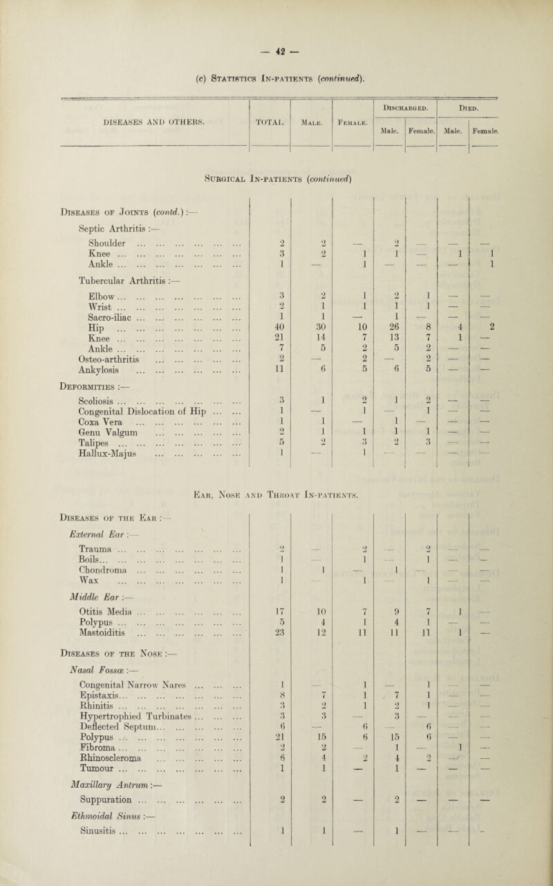 (c) Statistics In-patients (continued). DISEASES AND OTHERS. TOTAL. Male. Female. Discharged. Died. Male. Female. Male. Female. Surgical In-patients (continued) Diseases of Joints (contd.) Septic Arthritis :— Shoulder . 2 2 — 2 — — Knee . 3 2 1 1 — 1 Ankle. 1 — 1 — — — Tubercular Arthritis :— Elbow. 3 2 1 2 1 — Wrist. 2 1 1 1 1 — Sacro-iliac. 1 1 — 1 — — Hip . 40 30 10 26 8 4 Knee . 21 14 7 13 7 1 Ankle. 7 5 2 5 2 — Osteo-arthritis . 2 — 2 — 2 — Ankylosis . 11 6 5 6 5 — Deformities :— Scoliosis. 3 1 2 1 2 •— Congenital Dislocation of Hip . 1 — 1 — 1 — Coxa Vera . 1 1 — 1 — — Genu Valgum . o Li 1 1 1 1 — Talipes . 5 9 Li 3 2 3 — Hallux-Majus . 1 1 Ear, Nose and Throat In-patients. Diseases of the Ear : External Ear :— Trauma. 9 Li -r— 2 — 2 -- — Boils. 1 — 1 — 1 — — Chondroma. 1 1 — 1 — — — Wax . 1 1 1 — — Middle Ear :— Otitis Media. 17 10 p-r 7 9 7 1 -— Polypus. 5 4 1 4 1 — — Mastoiditis . 23 12 11 11 11 1 — Diseases of the Nose :— Nasal Fossae:— Congenital Narrow Nares . 1 ■- 1 — l .—. — Epistaxis. 8 7 1 . 7 1 — — Rhinitis. 3 2 1 2 1 — Hypertrophied Turbinates. 3 3 — 3 — — — Deflected Septum. 6 — 6 -—- 6 — — Polypus ..•. 21 15 6 15 6 — — Fibroma. 2 2 1 — 1 — Rhinoscleroma . 6 4 2 4 9 Li —r — Tumour. 1 1 — 1 — — — Maxillary Antrum:— Suppuration. 2 9 Li — 2 — .— — Ethmoidal Sinus :— Sinusitis. 1 l —- 1 — — -