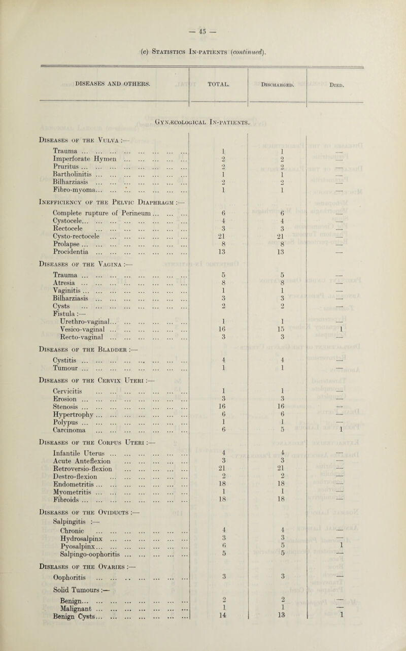 (c) Statistics In-patients (continued). DISEASES AND OTHERS. TOTAL. Discharged. Gynuecolo gical In-patients Diseases of the Vulva :— Trauma. 1 1 Imperforate Hymen . 2 2 Pruritus. 2 2 Bartholinitis. 1 1 Bilharziasis . 2 0 -j Fibro-mvoma.. «/ 1 1 Inefficiency of the Pelvic Diaphragm Complete rupture of Perineum. 6 6 Cystocele. 4 4 Rectocele . 3 3 Cysto-rectocele . 21 21 Prolapse. 8 8 Procidentia . 13 13 Diseases of the Vagina :— Trauma. 5 5 Atresia . 8 8 Vaginitis. 1 1 Bilharziasis . 3 3 Cysts . 2 2 Fistula:— Urethro-vaginal. 1 1 Vesico-vaginal. 16 15 Recto-vaginal . 3 3 Diseases of the Bladder :— Cystitis . 4 4 Tumour. 1 1 Diseases of the Cervix Uteri :— Cervicitis . 1 1 Erosion. 3 3 Stenosis. 16 16 Hypertrophy. 6 6 Polypus. 1 1 Carcinoma . 6 5 Diseases of the Corpus Uteri :— Infantile Uterus . 4 4 Acute Anteflexion . 3 3 Retro versio-flexion . 21 21 Destro-flexion . 2 2 Endometritis. 18 18 Myometritis. 1 1 Fibroids. 18 18 Diseases of the Oviducts :— Salpingitis :— Chronic . 4 4 Hydrosalpinx . 3 3 Pyosalpinx. 6 5 Salpingo-oophoritis. 5 5 Diseases of the Ovaries :— Oophoritis . 3 3 Solid Tumours:— Benign. 2 2 Malignant. 1 1 Benign Cysts. 14 13