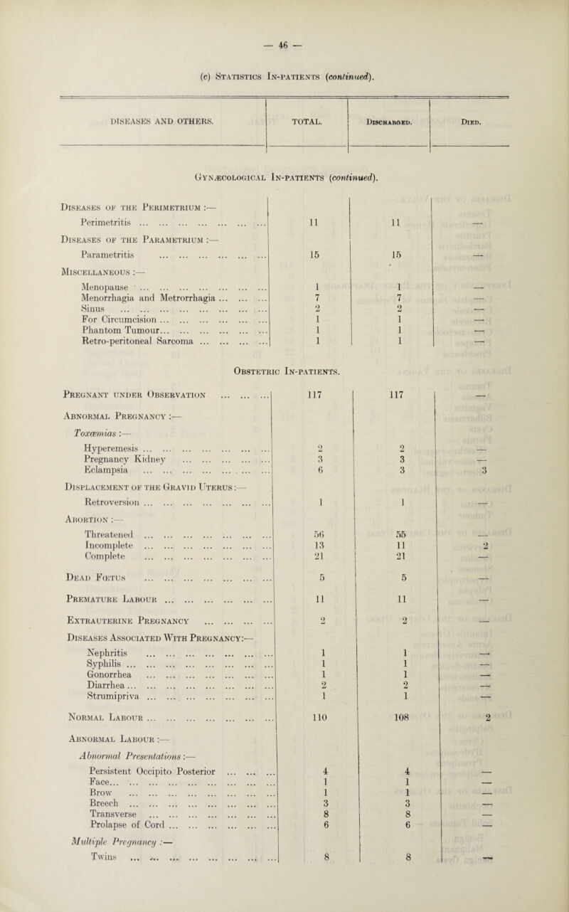 (c) Statistics In-patients (continued). diseases and others. TOTAL. Discharged. Died. Gynecological In-patients (continued). Diseases of the Perimetrium :— Perimetritis . 11 11 — Diseases of the Parametrium Parametritis . 15 15 — Miscellaneous :— Menopause '. 1 1 — Menorrhagia and Metrorrhagia. 7 7 — Sinus . 2 2 — For Circumcision. 1 1 — Phantom Tumour. 1 1 — Retro-peritoneal Sarcoma. 1 1 — Obstetric In-patients. Pregnant under Observation . 117 117 — Abnormal Pregnancy :— Toxaemias :— Hyperemesis. 9 Li 2 — Pregnancy Kidney . 3 3 — Eclampsia . 6 3 3 Displacement of the Gravid Uterus :—- Retroversion. 1 1 — Abortion :—- Threatened . 56 55 _ Incomplete . 13 11 2 Complete . 21 21 — Dead F<etus . 5 5 — Premature Labour . 11 11 — Extrauterjne Pregnancy . o 2 — Diseases Associated With Pregnancy:— Nephritis . 1 1 —» Syphilis. 1 1 -— Gonorrhea . 1 1 — Diarrhea. 2 2 — Strumipriva . 1 1 — Normal Labour . no 108 2 Abnormal Labour :— Abnormal Presentations:— Persistent Occipito Posterior . 4 4 — Face. i 1 — Brow . l 1 — Breech . 3 3 — Transverse . 8 8 — Prolapse of Cord. 6 6 — Multiple Pregnancy :—