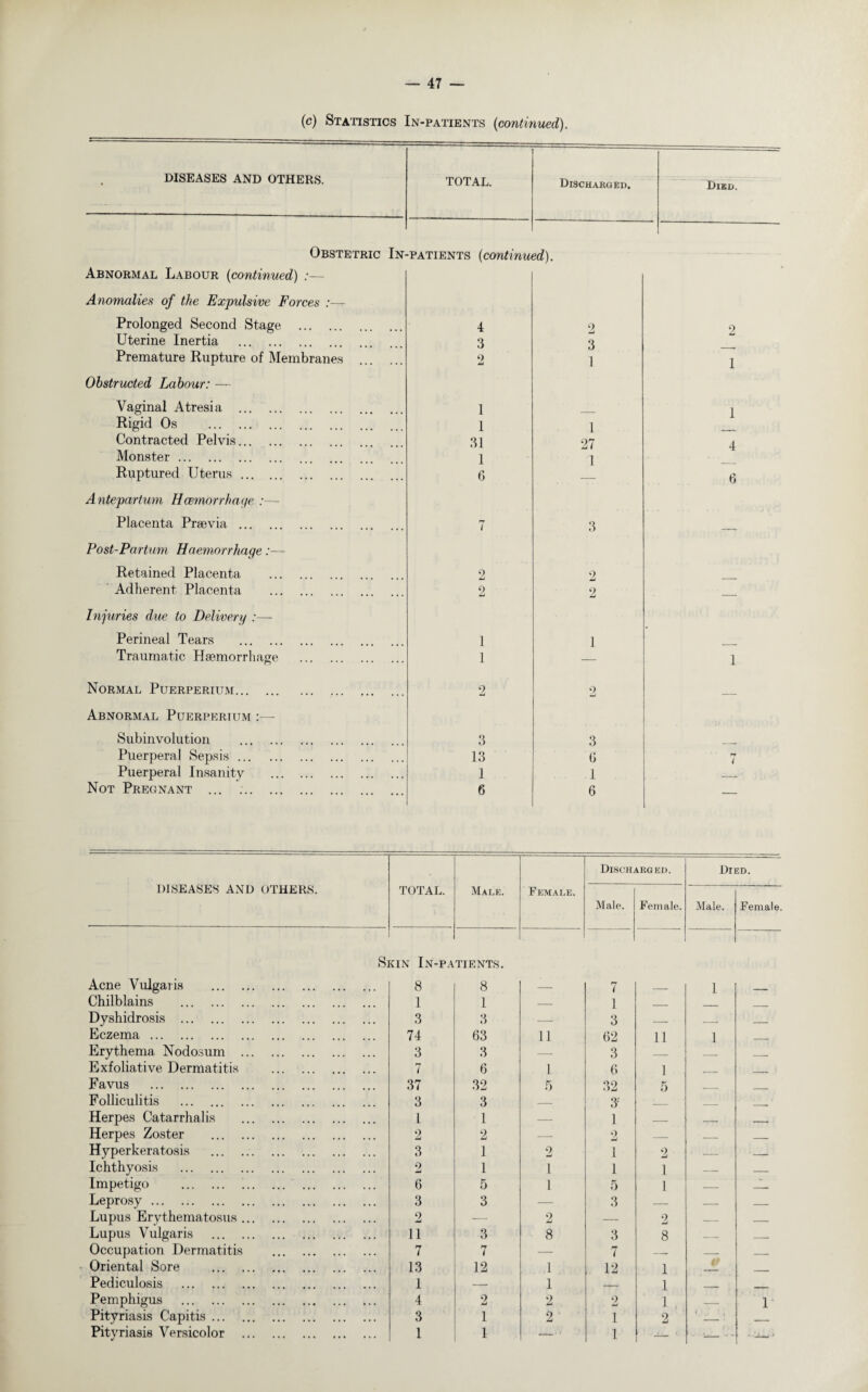 (c) Statistics In-patients (continued). DISEASES AND OTHERS. TOTAL. Discharged. Died. Obstetric In-patients (continued). Abnormal Labour (continued) :— Anomalies of the Expulsive Forces :— Prolonged Second Stage . 4 2 2 Uterine Inertia . 3 3 Premature Rupture of Membranes 2 1 1 Obstructed Labour: — Vaginal Atresia . 1 1 Rigid Os . 1 1 Contracted Pelvis. 31 27 4 Monster. 1 ] Ruptured Uterus. 6 6 Antepartum Hcemorrhaqe :— Placenta Praevia. 7 3 , Post-Partum Haemorrhage:— Retained Placenta . 2 2 Adherent Placenta . 9 Li 2 — Injuries due to Delivery :—- Perineal Tears . 1 1 * Traumatic Haemorrhage . 1 1 Normal Puerperium. 2 9 Li Abnormal Puerperium :— Subinvolution . 3 3 Puerperal Sepsis. 13 6 7 Puerperal Insanity . 1 1 _ Not Pregnant . 6 6 — DISEASES AND OTHERS. Discharged. Died. TOTAL. Male. Female. Male. Female. Male. Fern a! S] Acne Vulgaris . (in In-pa 8 TIE NTS. 8 7 1 Chilblains . 1 1 — 1 _ _ Dyshidrosis . 3 3 — 3 _ __ _ Eczema. 74 63 11 62 11 1 _ Erythema Nodosum . 3 3 — 3 _ _ Exfoliative Dermatitis . 7 6 1 6 1 Favus . 37 32 5 32 5 Folliculitis . 3 3 — 3' Herpes Catarrhalis . 1 1 — 1 _ _ Herpes Zoster . 2 2 — 9 mJ _ _ _ Hyperkeratosis . 3 1 2 1 2 — _ Ichthyosis . 2 1 1 1 1 — — Impetigo 6 5 1 5 1 — _ Leprosy . 3 3 — 3 — — _ Lupus Erythematosus. 2 — 2 — 2 — — Lupus Vulgaris . 11 3 8 3 8 — _ Occupation Dermatitis . 7 7 — 7 __ _ _ Oriental Sore . 13 12 1 12 1 V Pediculosis . 1 — 1 —— 1 _ Pemphigus . 4 2 2 2 1 _ 1 Pityriasis Capitis. 3 1 2 1 2 _ . Pityriasis Versicolor . 1 1 —.« 1 — ■ - • '- - -