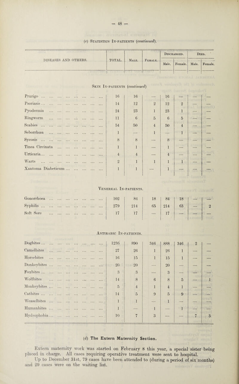 (c) Statistics In-patients (continued). DISEASES AND OTHERS. TOTAL. Male. Female. - Discharged. Died. Male. Female. Male. Female. Skin In-patients (continued) Prurigo . 16 16 — 16 — — — Psoriasis. 14 12 2 12 2 — — Pyodermia . 24 23 1 23 1 — — Ringworm . 11 6 5 6 5 — — Scabies . 54 50 4 50 4 — — Seborrhoea . 1 — 1 — 1 — — Sycosis . 8 8 — 8 — — — Tinea Circinata. 1 1 — 1 — — — Urticaria. 4 4 —• 4 —- — — Warts . 2 1 1 1 1 — — Xantoma Diabeticum. I 1 — 1 — — . — Venereal In-patients. Gonorrhoea . 102 84 18 84 18 — — Syphilis. 279 214 65 214 63 — 2 Soft Sore . 17 17 — 17 — — — Antirabic In-patients. Dogbites. 1236 890 346 888 346 2 — Camelbites . 27 26 1 26 1 — — Horsebites . 16 15 1 15 1 — — Donkeybites. 20 20 — 20 — — — Foxbites. 3 3 — 3 — — ■ — ■ Wolf bites .. . 14 8 6 8 5 — 1 Monkeybites. 5 4 1 4 1 — — Catbites. 14 5 9 5 9 — — Weaselbites . 1 1 — 1 -— — — Humanbites. 1 — 1 — 1 — — Hydrophobia. 10 7 3 — — 7 3 (d) The Extern Maternity Section. Extern maternity work was started on February 8 this year, a special sister being placed in charge. All cases requiring operative treatment were sent to hospital. Up to December 31st, 79 cases have been attended to (during a period of six months) and 29 cases were on the waiting list.