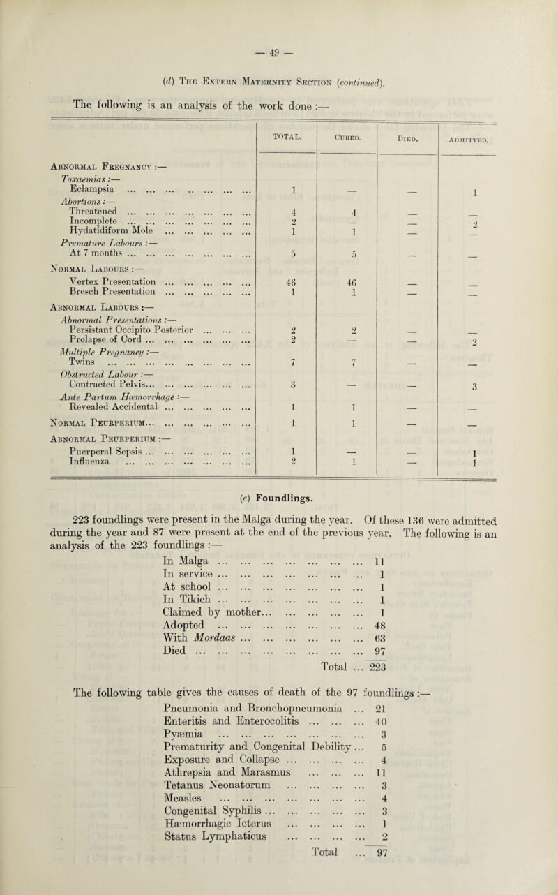 (d) The Extern Maternity Section (continued). The following is an analysis of the work done :— TOTAL. Cured. Died. Admitted. Abnormal Fregnancy:— Toxaemias :— Eclampsia . 1 1 Abortions :— Threatened . 4 4 Incomplete . 2 9 Hydatidiform Mole . 1 1 — Premature Labours :— At 7 months. 5 5 Normal Labours :— Vertex Presentation . 46 46 Bresell Presentation . 1 1 — Abnormal Labours :— Abnormal Presentations :— Persistant Occipito Posterior . 2 2 Prolapse of Cord. 2 — — 2 Multiple Pregnancy :— Twins . .. 7 7 Obstructed Labour :— Contracted Pelvis. 3 3 Ante Partum Hcemorrhage '■— Revealed Accidental . 1 1 Normal Peurperium. 1 1 — — Abnormal Peurperium :— Puerperal Sepsis. 1 1 Influenza . 2 1 — 1 (e) Foundlings. 223 foundlings were present in the Malga during the year. Of these 136 were admitted during the year and 87 were present at the end of the previous year. The following is an analysis of the 223 foundlings :— In Malga . 11 In service. 1 At school. 1 In Tikieh. 1 Claimed by mother. 1 Adopted . 48 With Mordaas. 63 Died . 97 Total ...~223 The following table gives the causes of death of the 97 foundlings :— Pneumonia and Bronchopneumonia ... 21 Enteritis and Enterocolitis . 40 Pyaemia . 3 Prematurity and Congenital Debility... 5 Exposure and Collapse. 4 Athrepsia and Marasmus . 11 Tetanus Neonatorum . 3 Measles . 4 Congenital Syphilis. 3 Haemorrhagic Icterus . 1 Status Lymphaticus . 2 Total 97