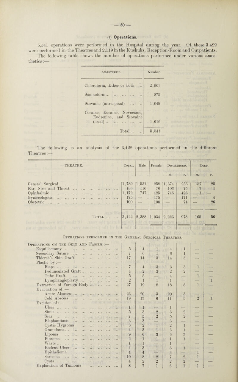 (/) Operations. 5,541 operations were performed in the Hospital during the year. Of these 3,422 were performed in the Theatres and 2,119 in the Kushuks, Reception-Room and Outpatients. The following table shows the number of operations performed under various anaes¬ thetics :— Anesthetic. Number. Chloroform, Ether or both ... 2,001 Somnoform. 875 Stovaine (intraspinal) . 1,049 Cocaine, Eucaine, Novocaine, Eudrenine, and Stovaine (local). 1,616 Total. 5,541 The following is an analysis of the 3,422 operations performed in the different Theatres THEATRE. Total. Male. Female. Discharged. Died. General Surgical . 1,789 1,531 258 m. 1,374 F. 233 M. 157 F. 25 Ear, Nose and Throat . 186 110 76 103 75 7 1 Ophthalmic . 1,172 747 425 746 425 1 — Gynaecological . 175 — 175 — 171 — 4 Obstetric . 100 100 74 26 Total . 3,422 2,388 1,034 2,223 978 165 56 Operations performed in the Operations on the Skin and Fascia :— Esquillectomy . Genei 5 *AL SU] 4 flGICAL 1 Theate 4 »ES. 1 Secondary Suture . Thierch’s Skin Graft . 7 6 1 6 1 — — 17 14 3 14 3 — — Plastic by :— Flaps. 7 4 3 3 3 1 — Pedunculated Graft. 4 2 2 2 9 —J — — Tube Graft . 5 5 — 4 — 1 — Lymphangioplasty . . 2 1 1 1 — — 1 Extraction of Foreign Body. 27 19 8 18 8 1 — Evacuation of :— Acute Abscess. 23 20 3 20 3 — — Cold Abscess . 19 13 6 11 5 2 1 Excision of :— Ulcer. 1 1 — 1 — — — Sinus. 5 3 2 3 2 — — Scar . 7 5 2 5 2 — — Elephantiasis . 3 3 — 3 — — — Cystic Hygroma . 3 2 1 2 1 — — Granuloma. 4 3 1 3 1 — — Lipoma . 9 6 3 6 3 — — Fibroma . 2 1 1 1 1 — — Warts. 1 1 — 1 — — — Rodent Ulcer ... 4 3 1 3 1 — Epithelioma . 4 4 — 3 — 1 — Sarcoma .. . 10 8 - 2 7 2 1 — Cysts . 4 2 2 2 2 — — Exploration of Tumours . 8 7 1 6 1 1 —