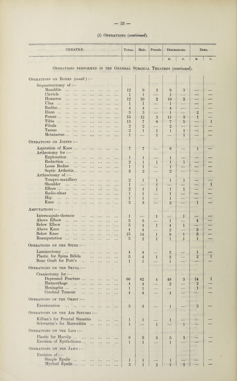 (/) Operations (continued). THEATRE. Total. Male. Female. Discharged. Died. Operations performed in the Gen ERAL S URGICAI , Thea' M. | F. dres (continued M. )■ F. Operations on Bones (contd.):— Sequestrectomy of :— Mandible . 12 9 3 9 3 — — Clavicle . 1 1 — 1 — — Humerus . 12 10 2 10 2 — Ulna . 1 1 _ 1 _ -- Radius. 4 4 _ 4 _ — -- Ilium. 3 3 _ 1 — 2 — Femur. 15 12 3 11 3 1 — Tibia . 13 7 6 7 5 — 1 Fibula . 2 2 _ 2 _ — — Tarsus . 2 1 1 1 1 — — Metatarsus. 1 — 1 — 1 — — Operations on Joints :— Aspiration of Knee. 7 7 __ 6 _ 1 — Arthrotomy for Exploration . 1 1 —— 1 — — — Reduction. 2 1 1 1 1 —. — Loose Bodies . 1 1 _ 1 _ — Septic Arthritis. 2 2 _ 2 — -- — Arthrectomy of :— Tempro-maxillary . 2 1 1 1 1 — — Shoulder . 1 _ 1 _ _ — 1 Elbow. 2 1 1 1 1 _ — Radio-ulnar . 1 1 _ 1 - - . - — Hip . 1 1 _ 1 _ — — Knee . 3 3 — 2 — 1 — Amputations :— Interscapulo-theracic . 1 _ 1 _ 1 _ — Above Elbow . 5 5 _ 1 _ 4 — Below Elbow . 5 4 1 4 1 _ — Above Knee . 4 4 2 _ 2 — Below Knee . 15 14 1 9 1 5 — Reamputation . 3 2 1 1 1 1 — Operations on the Spine Laminectomy . 4 4 3 ___ 1 — Plastic for Spina Bifida . 5 4 1 2 _ 2 1 Bone Graft for Pott’s . 1 1 — 1 — — — Operations on the Skull :— Craniectomy for :— Depressed Fracture. 66 62 4 48 3 14 1 Haemorrhage . 4 4 — 2 — 2 — Meningitis. 1 1 _ — — 1 — Cerebral Tumour . 4 4 — 4 — — — Operations of the Orbit :— Exenteration . 3 3 — 1 — 2 — Operations on the Air Sinuses :— Killian’s for Frontal Sinusitis 1 1 1 _ Schwartze’s for Mastoiditis . 1 1 1 — — Operations on the Lips :— Plastic for Harelip. 8 5 3 5 3 _ — Excision of Epithelioma. 1 1 — 1 — — — Operations on the Jaws :— Excision of:— Simple Epulis . 1 1 _ 1 - — — Myeloid Epulis. 3 1 2 1 2 — —