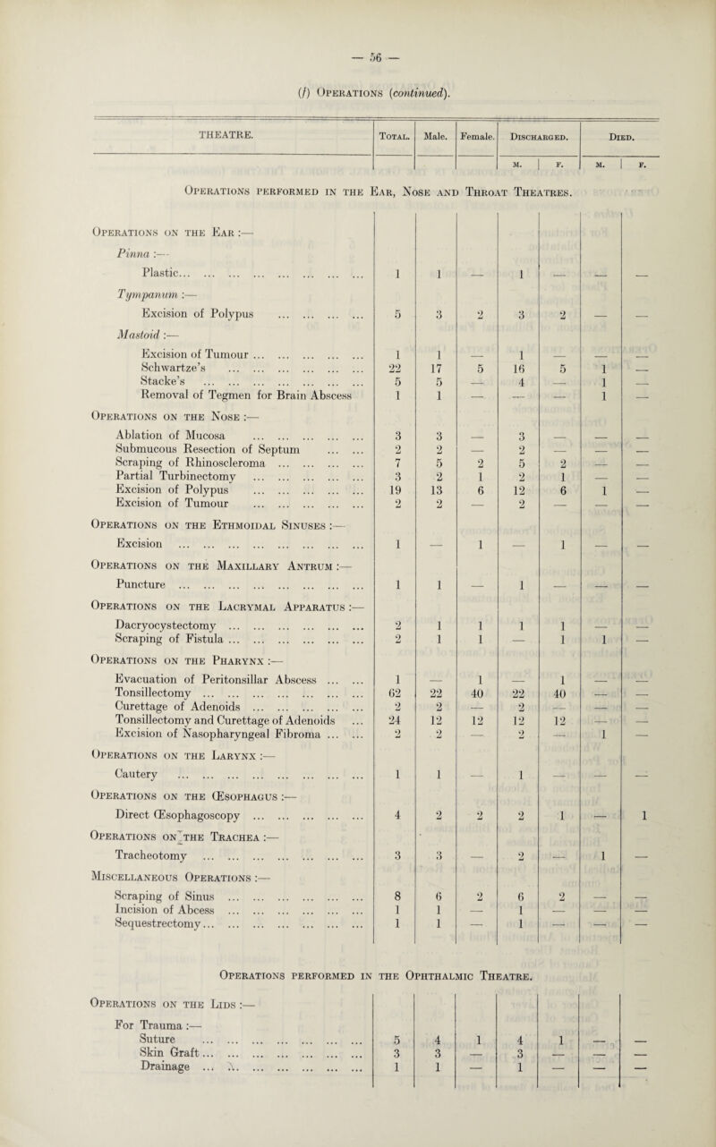 (/) Operations (continued,). THEATRE. Total. Male. Female. Discharged. Died. M. | F. M. | F. Operations performed in the Ear, Nose and Throat Theatres. Operations on the Ear :— Pinna :— Plastic. 1 1 1 — — Tympanum :— Excision of Polypus . 5 3 2 3 2 — Mastoid:— Excision of Tumour. 1 1 _ 1 _ _ ■ Schwartze’s . 22 17 5 16 5 1 Stacke’s . 5 5 — 4 — 1 Removal of Tegmen for Brain Abscess 1 1 — — — 1 Operations on the Nose :— Ablation of Mucosa . 3 3 _ 3 _ _ Submucous Resection of Septum . 2 2 — 2 — — Scraping of Rhinoscleroma . 7 5 2 5 2 — Partial Turbinectomy . 3 2 1 2 1 — Excision of Polypus . 19 13 6 12 6 1 Excision of Tumour . 2 2 — 2 — — Operations on the Ethmoidal Sinuses :— Excision . 1 — 1 — 1 — Operations on the Maxillary Antrum Puncture . 1 1 — 1 — — Operations on the Lacrymal Apparatus :— Dacryocystectomy . 2 1 1 1 1 — Scraping of Fistula. 2 1 1 — 1 1 Operations on the Pharynx :— Evacuation of Peritonsillar Abscess . 1 _ 1 _ 1 ___ Tonsillectomy . 62 22 40 22 40 — Curettage of Adenoids . 2 2 — 2 — — Tonsillectomy and Curettage of Adenoids 24 12 12 12 12 — Excision of Nasopharyngeal Fibroma. 2 2 — 2 — 1 Operations on the Larynx :— Cautery . 1 1 — 1 — — Operations on the (Esophagus :— Direct (Esophagoscopy . Operations on the Trachea:— 4 2 2 2 1 — Tracheotomy . 3 3 — 9 — 1 Miscellaneous Operations :— Scraping of Sinus . 8 6 2 6 2 — Incision of Abcess . 1 1 — 1 — — Sequestrectomy. Operations performed in 1 the 0 1 PIITHAL MIC Th] 1 EATRE. Operations on the Lids :— For Trauma :— Suture . 5 4 1 4 1 Skin Graft. 3 3 — 3 _ Drainage ... A. 1 1 — 1 — —