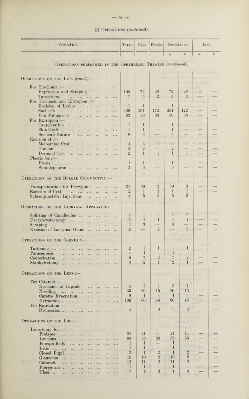 THEATRE. Total. Male. Female. Discharged. Died. Operations performed in the Ophtha LMIC T HEATRE M. | F. (continued). M. | F. Operations on the Lids (contd.):— For Trachoma :— Expression and Scraping . 100 72 28 72 28 — — Tarsectomy . 7 5 2 5 2 — — For Trichiasis and Entropion Excision of Lashes. 1 1 — 1 — — — Snellen’s . 426 254 172 254 172 — — Van Millingen’s . 83 50 33 50 33 — — For Extropion :— Cauterisation . 1 1 — 1 — — — Skin Graft. 1 1 — 1 — — — Snellen’s Suture . 6 6 — 6 — — — Excision of :— Meibomian Cyst . 4 3 1 3 1 — — Tumour . 2 2 — 2 — -- — Dermoid Cyst . 2 1 1 1 1 •-- — Plastic for :— Ptosis. 1 1 — 1 — --- — Symblepharon. Operations on the Bulbar Conjunctiva:— 3 3 3 Transplantation for Pterygium . 33 30 3 30 3 — — Excision of Cyst . 2 1 1 1 1 — — Subconjunctival Injections . 8 5 3 5 3 — — Operations on the Lacrymal Apparatus Splitting of Canaliculus. 3 1 2 1 2 — — Dacryocystectomy . Seraping . 5 4 1 4 1 — — 3 3 — 3 — — — Excision of Lacrymal Gland. 2 — 2 — 2 ~ Operations on the Cornea :— Tattooing . 2 1 1 1 1 — — Paracentesis . 4 4 — 4 — — — Cauterisation . 9 7 2 7 2 — — Staphylectomy. 3 2 1 2 1 — — Operations on the Lens :— For Cataract:— Discission of Capsule . 4 3 1 3 1 — — Needling . 35 20 15 20 15 — — Curette Evacuation . 8 4 4 4 4 — — Extraction. 106 60 46 60 46 — — For Extraction :— Dislocation. 4 2 2 2 2 — — Operations of the Iris :— Iridectomy for :— 21 11 Prolapse . 32 21 11 — — Leucoma . 88 55 33 55 33 — — Foreign Body . 1 1 — 1 — — — Iritis . 1 1 — 1 — — — Closed Pupil . 3 1 2 1 2 — — Glaucoma . 19 10 9 10 9 — -* Cataract . 13 11 2 11 2 — — Pterygium. 1 1 — 1 — - — . --