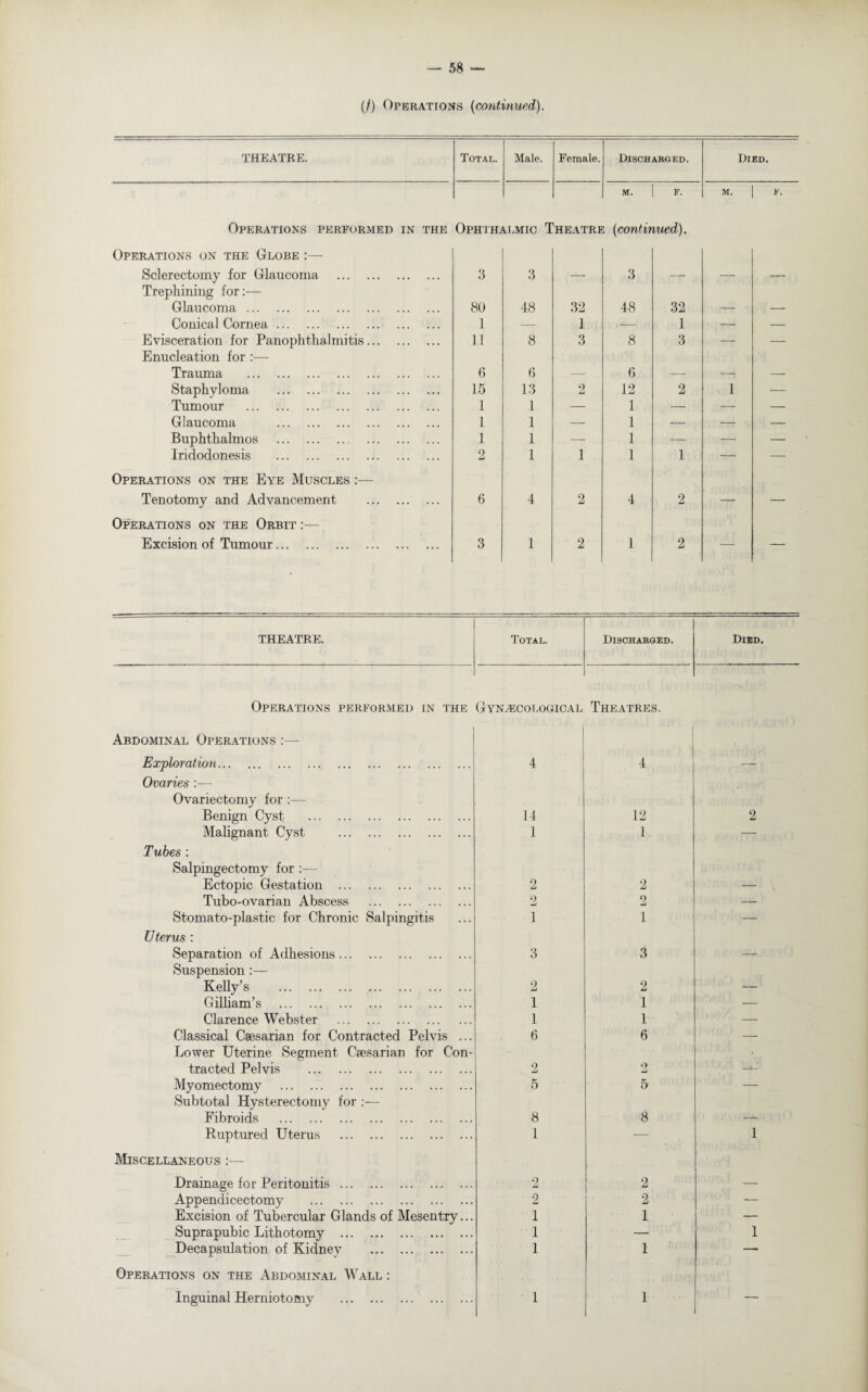 (/) Operations (continued). THEATRE. Total. Male. Female. Discharged. Died. m. f. M. P. Operations performed in the Ophthalmic Theatre (continued). Operations on the Globe :— Sclerectomy for Glaucoma . Trephining for:— 3 3 — 3 — — Glaucoma. 80 48 32 48 32 — — Conical Cornea. 1 — 1 .- 1 — — Evisceration for Panophthalmitis. Enucleation for :— 11 8 3 8 3 — — Trauma . 6 6 —■ 6 — — — Staphyloma . 15 13 2 12 2 1 — Tumour . 1 1 — 1 — — — Glaucoma . 1 1 — 1 — — — Buphthalmos . 1 1 — 1 — — — Iridodonesis . 2 1 1 1 1 — — Operations on the Eye Muscles :— Tenotomy and Advancement . 6 4 2 4 2 — — Operations on the Orbit :— Excision of Tumour. 3 1 2 1 2 — — THEATRE. Total. Discharged. Died. Operations performed in the Gynecological Theatres. Abdominal Operations :— Exploration. 4 4 — Ovaries :— Ovariectomy for :— Benign Cyst . 14 12 2 Malignant Cyst . 1 1. — Tubes : Salpingectomy for :— Ectopic Gestation . 2 2 Tubo-ovarian Abscess . 2 9 — Stomato-plastic for Chronic Salpingitis 1 1 — Uterus : Separation of Adhesions. 3 3 _ Suspension:— Kelly’s . 2 2 _ Gilliam’s . 1 1 — Clarence Webster . 1 1 — Classical Caesarian for Contracted Pelvis ... 6 6 —, Lower Uterine Segment Caesarian for Con¬ tracted Pelvis . 2 2 v Myomectomy . 5 5 — Subtotal Hysterectomy for :— Fibroids . 8 8 _ Ruptured Uterus . 1 — 1 Miscellaneous :— Drainage for Peritonitis. ■2 2 — Appendicectomy . 2 2 — Excision of Tubercular Glands of Mesentry... 1 1 — Suprapubic Lithotomy . 1 — 1 Decapsulation of Kidney . 1 1 — Operations on the Abdominal Wall : Inguinal Herniotomy . 1 1 —