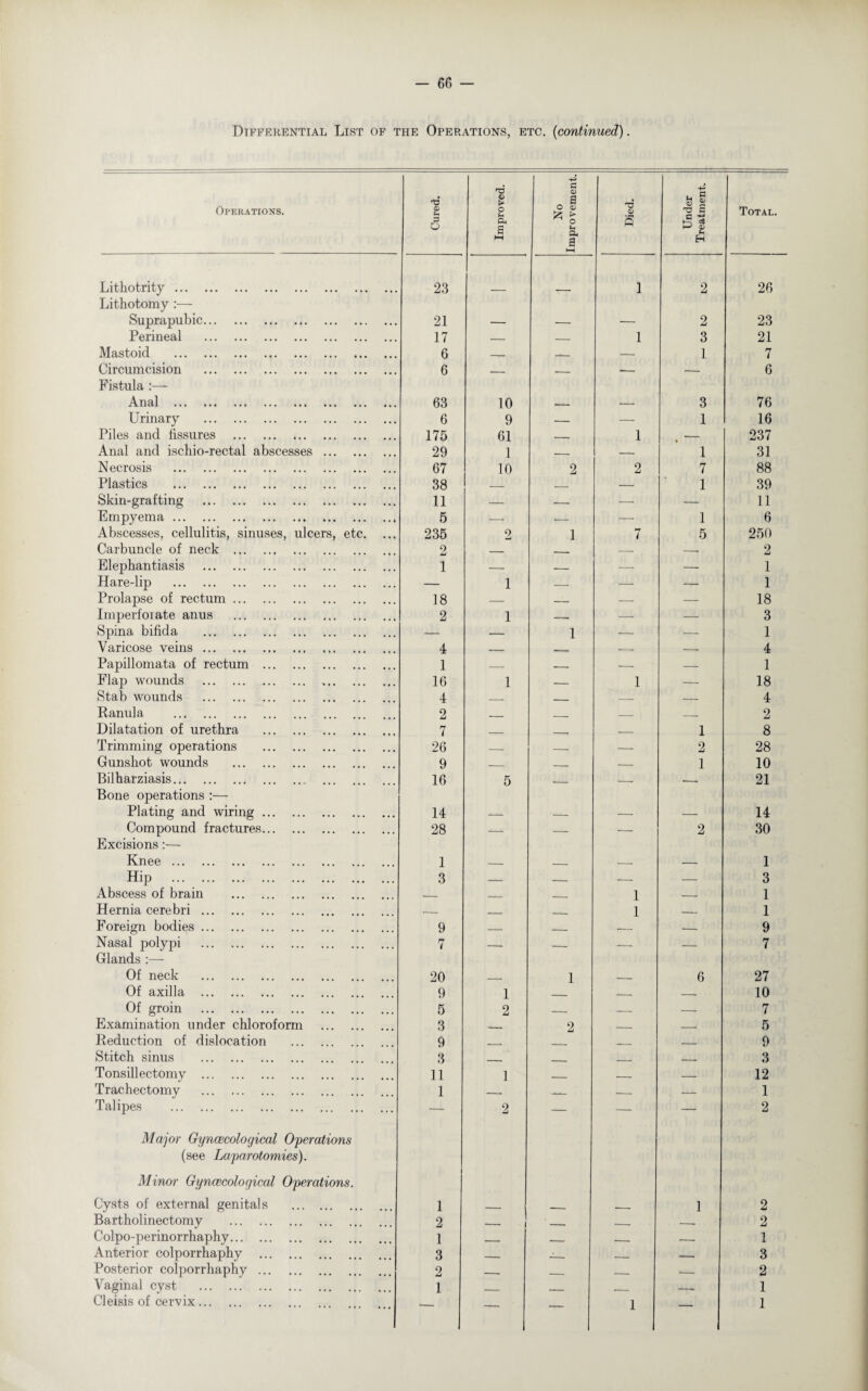 Differential List of the Operations, etc. (continued). Operations. Cured. Improved. No Improvement. Died. 1- Under Treatment. Total. Lithotrity. 23 1 2 26 Lithotomy :— Suprapubic. 21 2 23 Perineal . 17 — — 1 3 21 Mastoid . 6 _ __ — 1 7 Circumcision . 6 _ __ -- -- 6 Fistula :— Anal . 63 10 3 76 Urinary . 6 9 — — 1 16 Piles and fissures . 175 61 _. 1 — 237 Anal and ischio-rectal abscesses . 29 1 _ — 1 31 Necrosis . 67 10 2 2 7 88 Plastics . 38 _ _ — 1 39 Skin-grafting . 11 — — — — 11 Empyema. 5 — — — 1 6 Abscesses, cellulitis, sinuses, ulcers, etc. 235 2 1 7 5 250 Carbuncle of neck . 2 _ ___ — -- 2 Elephantiasis . 1 — — — — 1 Hare-lip . — 1 -- — — 1 Prolapse of rectum. 18 — — — — 18 Imperfoiate anus . 2 1 — — 3 Spina bifida . — — 1 — — 1 Varicose veins. 4 __ _ --- — 4 Papillomata of rectum . 1 — — — — 1 Flap wounds . 16 1 — 1 — 18 Stab wounds . 4 _ _ — — 4 Ranula . 2 _ __ _ _ 2 Dilatation of urethra . 7 _ __ — 1 8 Trimming operations . 26 — — — 2 28 Gunshot wounds . 9 _ __ _ 1 10 Bilharziasis. 16 5 .__ _ --- 21 Bone operations :— Plating and wiring. 14 14 Compound fractures. 28 — — — 2 30 Excisions:— Knee. 1 1 Hip . 3 — — •- — 3 Abscess of brain . _ _ __ 1 — 1 Hernia cerebri. -. _ _ 1 _ 1 Foreign bodies. 9 _ __ _ __ 9 Nasal polypi . 7 — _ -- — 7 Glands :— Of neck . 20 1 6 27 Of axilla . 9 1 _ — -- 10 Of groin . 5 2 _ -- — 7 Examination under chloroform . 3 -__ 2 _ _ 5 Reduction of dislocation . 9 _ _ 9 Stitch sinus . 3 _ _ __ 3 Tonsillectomy . 11 1 _ — — 12 Tracheotomy . 1 — -- — 1 Talipes . — 2 -— — —• 2 Major Gynecological Operations (see Laparotomies). Minor Gynecological Operations. Cysts of external genitals . 1 1 2 Bartholinectomy . 2 ___ j __ .__ -- 2 Colpo-perinorrhaphy. 1 - _ ___ --- 1 Anterior colporrhaphy . 3 _ J__ ___ -- 3 Posterior colporrhaphy. 2 ___ _ __ — 2 Vaginal cyst . 1 ._ _ . . -- 1 Cleisis of cervix. — — — 1 — 1