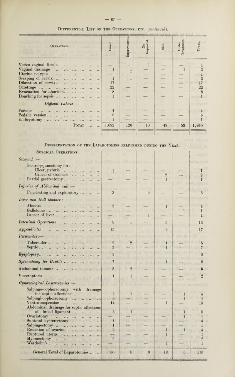 Differential List of the Operations, etc. (continued). Operations. Cured. Improvement. No Improved. Died. Under Treatment. Total. Vesico-vaginal fistula . 1 1 1 Vaginal drainage . 1 1 — — 1 • 3 Uterine polypus . ■— 1 — — — 1 Scraping of cervix. 1 1 — — — 2 Dilatation of cervix. 17 •— — — — 17 Curettage . 22 — — — — 22 Evacuation for abortion. 8 — — — — 8 Douching for sepsis. 1 — — — — 1 Difficult Labour. Forceps . 4 — — — — 4 Podalic version. 6 — — — — 6 Embryotomy . 1 •— — — — 1 Total . 1,692 126 10 49 53 1,930 Differentation of the Laparotomies performed during the Year. Surgical Operations. Stomach :— Gastro-jejunostomy for :— Ulcer, pyloric . 1 1 Cancer of stomach . — — 2 -- 2 Partial gastrectomy. — — — 1 — 1 Injuries of Abdominal wall:— Penetrating and exploratory. 3 2 5 Liver and Gall bladder :— Abscess . 3 1 4 Gallstones. — — — — 1 1 Cancer of liver. — — 1 — — 1 Intestinal Operations . 9 1 — 3 — 13 Appendicitis . 15 — — 2 — 17 Peritonitis Tubercular. 2 2 1 5 Septic. ... 3 ■— — 4 — 7 Epiplopexy. 2 — — — — 2 Splenectomy for Banti’s. 7 — — 1 — 8 Abdominal tumour. 3 2 — —- *— 5 Visceroptosis . 1 1 — — — 2 Gynaecological Laparotomies :— Salpingo-oophorectomy with drainage for septic affections. 2 1 1 4 Salpingi-oophorectomy . 3 — — — 1 4 Ventro-suspension . 14 — — 1 — 15 Abdominal drainage for septic affections of broad ligament. 3 1 1 5 Ovariotomy . — — — — 1 1 Subtotal hysterectomy . 4 -— — —i — 4 Salpingectomy. 1 — — — *—- 1 Resection of ovaries . 2 — -— 1 1 4 Ruptured uterus . -— — — 1 —- 1 Myomectomy . Wertheim’s. 0 — — — •— 2 — — — 1 — 1 General Total of Laparotomies. 80 8 3 19 6 116