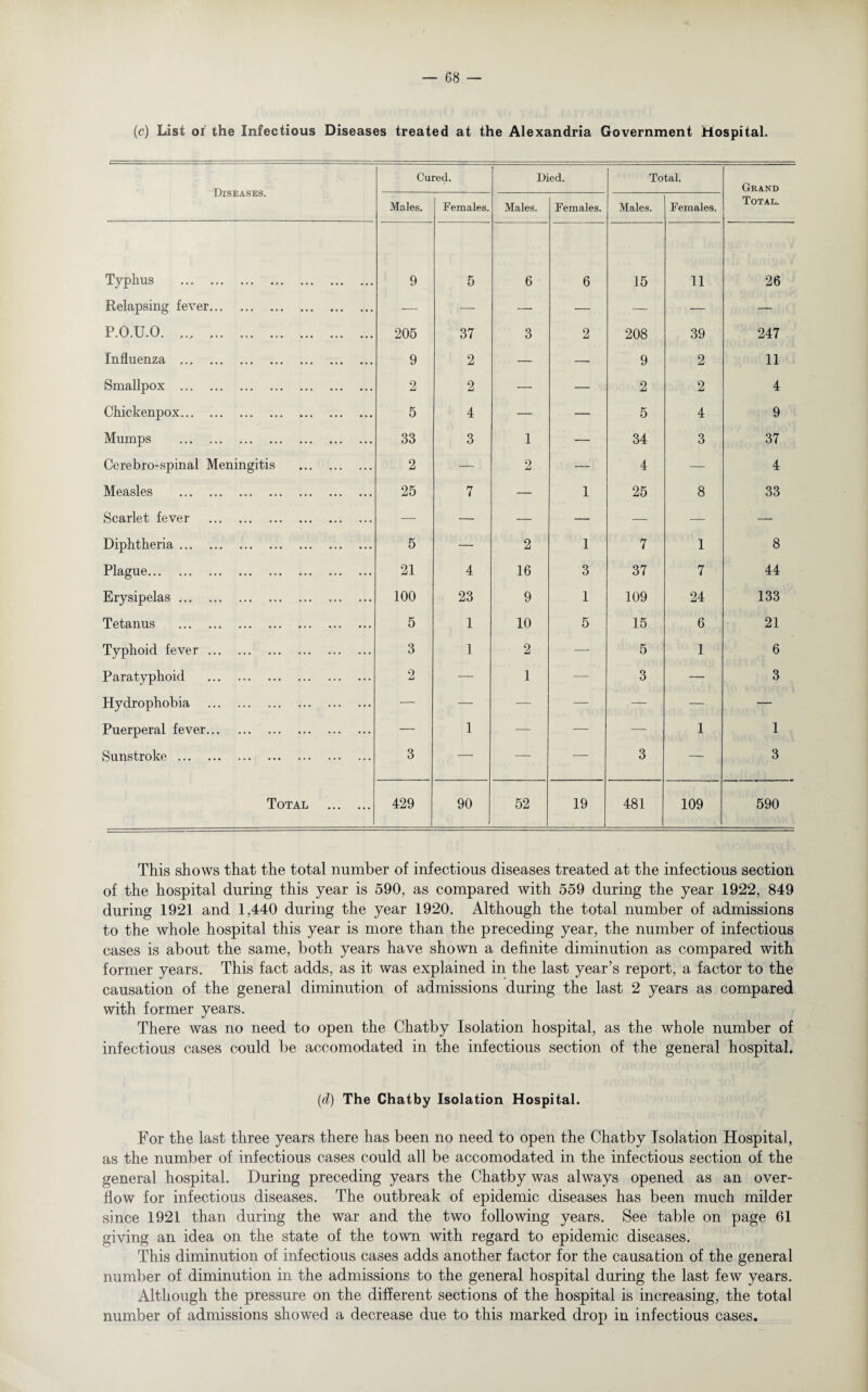 (c) List oi the Infectious Diseases treated at the Alexandria Government Hospital. Diseases. Cured. Died. Total. Grand Total. Males. Females. Males. Females. Males. Females. Typhus . 9 5 6 6 15 11 26 Relapsing fever. — — — — — — — P.O.U.O. 205 37 3 2 208 39 247 Influenza . 9 2 — — 9 2 11 Smallpox . 2 2 — — 2 2 4 Chickenpox. 5 4 — — 5 4 9 Mumps . 33 3 1 — 34 3 37 Cerebro-spinal Meningitis . 2 — 2 — 4 — 4 Measles . 25 7 — 1 25 8 33 Scarlet fever . — — — — — — —* Diphtheria. 5 — 2 1 7 1 8 Plague. 21 4 16 3 37 7 44 Erysipelas. 100 23 9 1 109 24 133 Tetanus . 5 1 10 5 15 6 21 Typhoid fever. 3 1 2 — 5 1 6 Paratyphoid . 2 — 1 — 3 — 3 Hydrophobia . — — — — — — — Puerperal fever. — 1 — — — 1 1 Sunstroke. 3 — — — 3 — 3 Total . 429 90 52 19 481 109 590 This shows that the total number of infectious diseases treated at the infectious section of the hospital during this year is 590, as compared with 559 during the year 1922, 849 during 1921 and 1,440 during the year 1920. Although the total number of admissions to the whole hospital this year is more than the preceding year, the number of infectious cases is about the same, both years have shown a definite diminution as compared with former years. This fact adds, as it was explained in the last year’s report, a factor to the causation of the general diminution of admissions during the last 2 years as compared with former years. There was no need to open the Chatby Isolation hospital, as the whole number of infectious cases could be accomodated in the infectious section of the general hospital. (d) The Chatby Isolation Hospital. For the last three years there has been no need to open the Chatby Isolation Hospital, as the number of infectious cases could all be accomodated in the infectious section of the general hospital. During preceding years the Chatby was always opened as an over¬ flow for infectious diseases. The outbreak of epidemic diseases has been much milder since 1921 than during the war and the two following years. See table on page 61 giving an idea on the state of the town with regard to epidemic diseases. This diminution of infectious cases adds another factor for the causation of the general number of diminution in the admissions to the general hospital during the last few years. Although the pressure on the different sections of the hospital is increasing, the total number of admissions showed a decrease due to this marked drop in infectious cases.