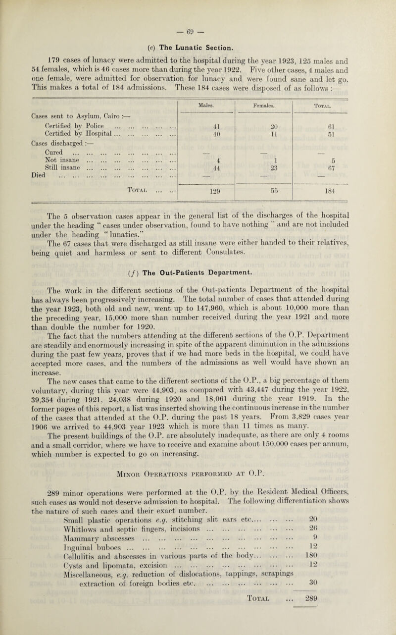 (e) The Lunatic Section. 179 cases of lunacy were admitted to the hospital during the year 1923, 125 males and 54 females, which is 46 cases more than during the year 1922. Five other cases, 4 males and one female, were admitted for observation for lunacy and were found sane and let go. This makes a total of 184 admissions. These 184 cases were disposed of as follows : Males. Females. Total. Cases sent to Asylum, Cairo :— Certified by Police . 41 20 61 Certified by Hospital. 40 11 51 Cases discharged :— Cured . _ — _ Not insane . 4 1 5 Still insane . 44 23 67 Died . — — — Total . 129 55 184 The 5 observation cases appear in the general list of the discharges of the hospital under the heading “ cases under observation, found to have nothing ” and are not included under the heading “ lunatics. The 67 cases that were discharged as still insane were either handed to their relatives, being quiet and harmless or sent to different Consulates. (/) The Out-Patients Department. The work in the different sections of the Out-patients Department of the hospital has always been progressively increasing. The total number of cases that attended during the year 1923, both old and new, went up to 147,960, which is about 10,000 more than the preceding year, 15,000 more than number received during the year 1921 and more than double the number for 1920. The fact that the numbers attending at the different sections of the O.P. Department are steadily and enormously increasing in spite of the apparent diminution in the admissions during the past few years, proves that if we had more beds in the hospital, we could have accepted more cases, and the numbers of the admissions as well would have shown an increase. The new cases that came to the different sections of the O.P., a big percentage of them voluntary, during this year were 44,903, as compared with 43,447 during the year 1922, 39,354 during 1921, 24,038 during 1920 and 18,061 during the year 1919. In the former pages of this report, a list was inserted showing the continuous increase in the number of the cases that attended at the O.P. during the past 18 years. From 3,829 cases year 1906 we arrived to 44,903 year 1923 which is more than 11 times as many. The present buildings of the O.P. are absolutely inadequate, as there are only 4 rooms and a small corridor, where we have to receive and examine about 150,000 cases per annum, which number is expected to go on increasing. Minor Operations performed at O.P. 289 minor operations were performed at the O.P. by the Resident Medical Officers, such cases as would not deserve admission to hospital. Idle following differentiation shows the nature of such cases and their exact number. Small plastic operations e.q. stitching slit ears etc. 20 Whitlows and septic fingers, incisions ... . 26 Mammary abscesses . • • • 9 Inguinal buboes. . 12 Cellulitis and abscesses in various parts of the body. 180 Cysts and lipomata, excision . . 12 Miscellaneous, e.q. reduction of dislocations, tappings, scrapings extraction of foreign bodies etc. ... 30 Total 289