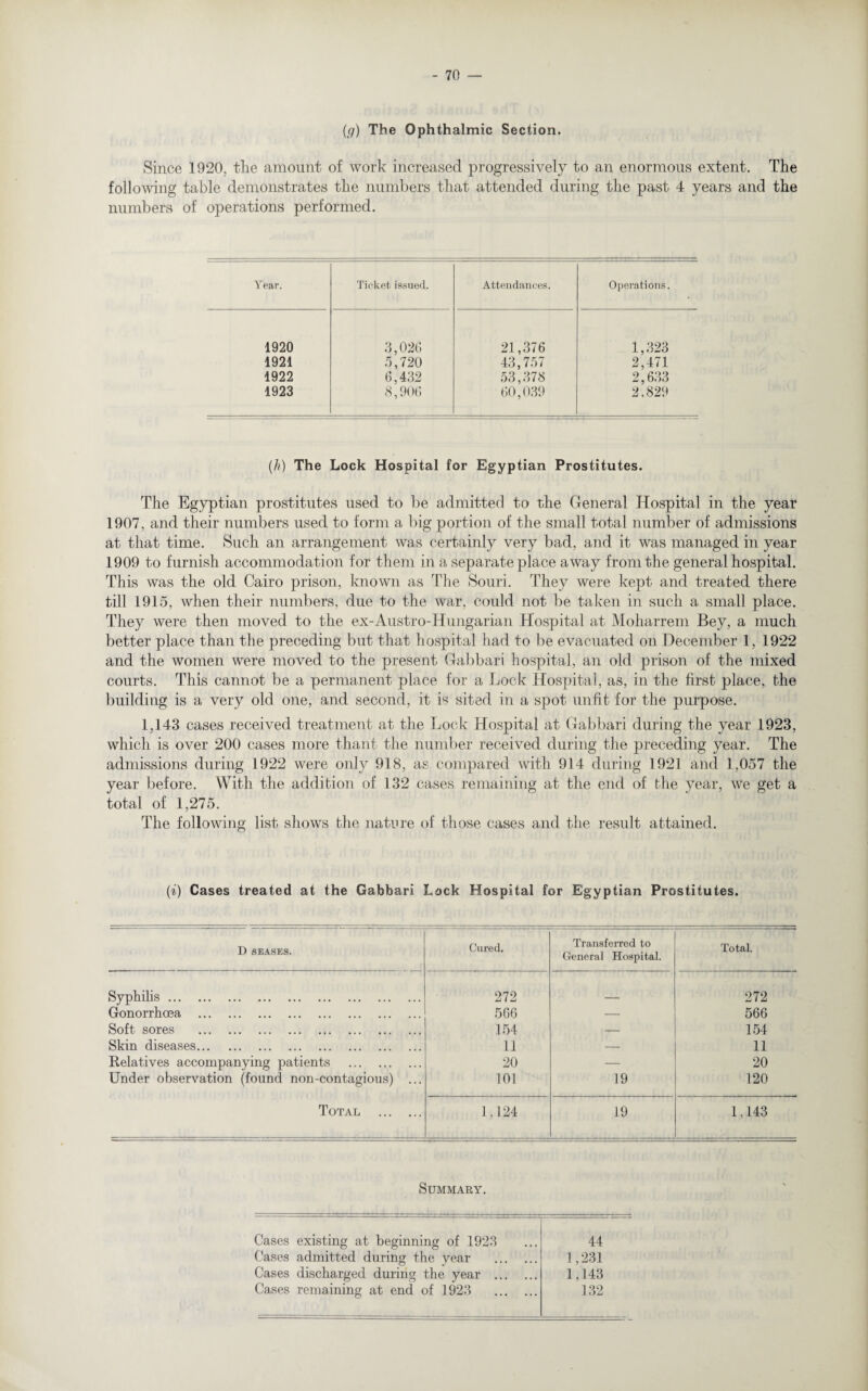 {(]) The Ophthalmic Section. Since 1920, the amount of work increased progressively to an enormous extent. The following table demonstrates tlie numbers that attended during the past 4 years and the numbers of operations performed. Year. Ticket issued. Attendances. Operations. 1920 3,026 21,376 1,323 1921 5,720 43,757 2,471 1922 6,432 53,378 2,633 1923 8,906 60,039 2.829 (/?) The Lock Hospital for Egyptian Prostitutes. The Egyptian prostitutes used to be admitted to the General Hospital in the year 1907, and their numbers used to form a big portion of the small total number of admissions at that time. Such an arrangement was certainly very bad, and it was managed in year 1909 to furnish accommodation for them in a separate place away from the general hospital. This was the old Cairo prison, known as The Souri. They were kept and treated there till 1915, when their numbers, due to the war, could not be taken in such a small place. They were then moved to the ex-Austro-Hungarian Hospital at Moharrem Bey, a much better place than the preceding but that hospital had to be evacuated on December 1, 1922 and the women were moved to the present Gabbari hospital, an old prison of the mixed courts. This cannot be a permanent place for a Lock Hospital, as, in the first place, the building is a very old one, and second, it is sited in a spot unfit for the purpose. 1,143 cases received treatment at the Lock Hospital at Gabbari during the year 1923, which is over 200 cases more thant the number received during the preceding year. The admissions during 1922 were only 918, as compared with 914 during 1921 and 1,057 the year before. With the addition of 132 cases remaining at the end of the year, we get a total of 1,275. The following list shows the nature of those cases and the result attained. fi) Cases treated at the Gabbari Lack Hospital for Egyptian Prostitutes. D SEASES. Cured. Transferred to General Hospital. Total. Syphilis. 272 272 Gonorrhoea . 566 — 566 Soft sores . 154 — 154 Skin diseases. 11 — 11 Relatives accompanying patients . 20 — 20 Under observation (found non-contagious) ... 101 19 120 Total . 1,124 19 1,143 Summary. Cases existing at beginning of 1923 44 Cases admitted during the year . 1,231 Cases discharged during the year . 1,143 Cases remaining at end of 1923 . 132