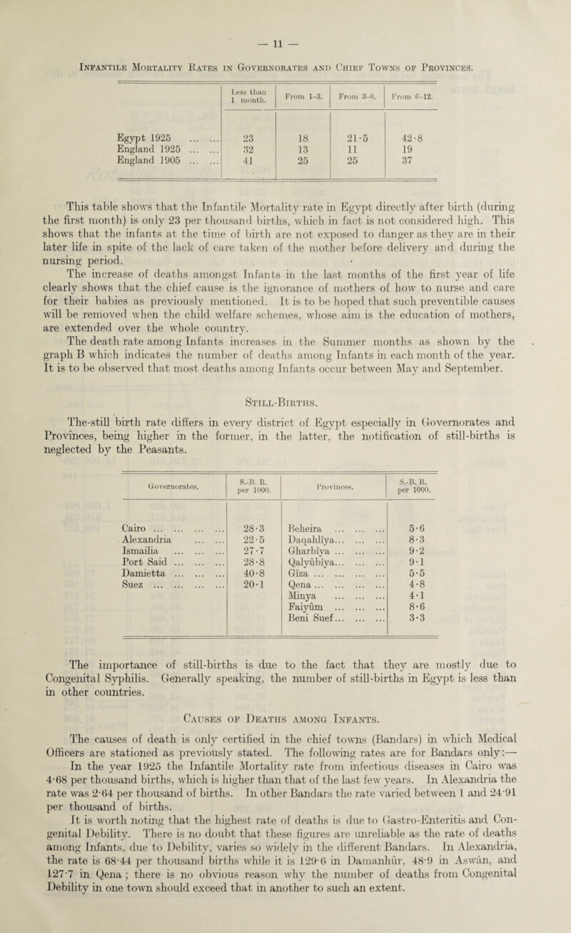 Infantile Mortality Rates in Governorates and Chief Towns of Provinces. Less than 1 month. From 1-3. From 3-6. From 6-12. Egypt 1925 . 23 18 21-5 42-8 England 1925 . 32 13 11 19 England 1905 . 41 25 25 37 This table shows that the Infantile Mortality rate in Egypt directly after birth (during the first month) is only 23 per thousand births, which in fact is not considered high. This shows that the infants at the time of birth are not exposed to danger as they are in their later life in spite of the lack of care taken of the mother before delivery and during the nursing period. The increase of deaths amongst Infants in the last months of the first year of life clearly shows that the chief cause is the ignorance of mothers of how to nurse and care for their babies as previously mentioned. It is to be hoped that such preventible causes will be removed when the child welfare schemes, whose aim is the education of mothers, are extended over the whole country. The death rate among Infants increases in the Summer months as shown by the graph B which indicates the number of deaths among Infants in each month of the year. It is to be observed that most deaths among Infants occur between May and September. Still-Births. The-still birth rate differs in every district of Egypt especially in Governorates and Provinces, being higher in the former, in the latter, the notification of still-births is neglected by the Peasants. Governorates. S.-B. R. per 1000. Provinces. S.-B. R. per 1000. Cairo . 28-3 Beheira . 5-6 Alexandria . 22-5 Daqahliya. 8-3 Ismailia . 27-7 Gharbiya. 9-2 Port Said . 28-8 Qalyubiya. 9-1 Damietta . 40-8 Giza. 5-5 Suez . 20-1 Qena. 4-8 Minya . 4-1 Faiyum . 8-6 Beni Suef. 3-3 The importance of still-births is due to the fact that they are mostly due to Congenital Syphilis. Generally speaking, the number of still-births in Egypt is less than in other countries. Causes of Deaths among Infants. The causes of death is only certified in the chief towns (Bandars) in which Medical Officers are stationed as previously stated. The following rates are for Bandars only:— In the year 1925 the Infantile Mortality rate from infectious diseases in Cairo was 4-68 per thousand births, which is higher than that of the last few years, in Alexandria the rate was 2-64 per thousand of births. In other Bandars the rate varied between 1 and 24-91 per thousand of births. It is worth noting that the highest rate of deaths is due to Gastro-Enteritis and Con¬ genital Debility. There is no doubt that these figures are unreliable as the rate of deaths among Infants, due to Debility, varies so widely in the different Bandars. In Alexandria, the rate is 68-44 per thousand births while it is 129-6 in Damanhur, 48-9 in Aswan, and 127-7 in Qena ; there is no obvious reason why the number of deaths from Congenital Debility in one town should exceed that in another to such an extent.