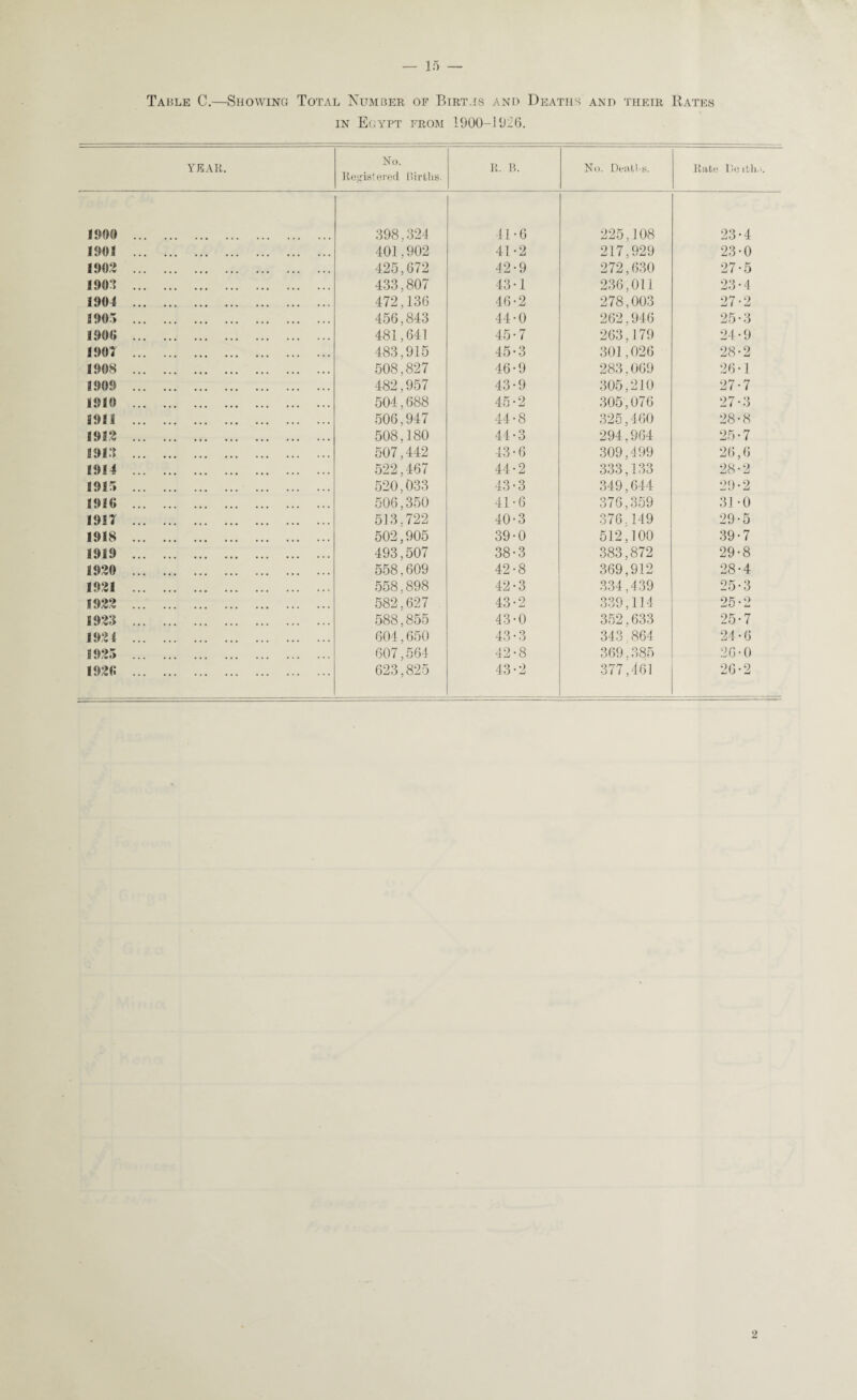 — If) — Table C.—Showing Total Number of Births and Deaths and their Rates in Egypt from 1900-1926. YEAR. No. Registered Births. R. B. No. Deaths. Rate Dettha. 1900 . 398.324 41-6 225,108 23-4 1901 . 401.902 41-2 217,929 23-0 1902 . 425,672 42-9 272,630 27-5 190-1 . 433,807 43 • 1 236,011 23*4 1904 . 472,136 46-2 278,003 27-2 1903 . 456,843 44-0 262.946 25-3 1900 . 481,641 45-7 263,179 24-9 1901 . 483,915 45-3 301,026 28-2 1908 . 508,827 46-9 283.069 26-1 1909 . 482,957 43*9 305,210 27-7 1910 . 504,688 45-2 305,076 27-3 1911 . 506,947 44-8 325,460 28-8 1912 . 508,180 44-3 294,964 25-7 1912 . 507,442 43 • 6 309,499 26,6 1914 . 522,467 44-2 333,133 28-2 1913 . 520,033 43-3 349,644 29-2 1916 . 506,350 41-6 376,359 31 -0 1911 . 513.722 40-3 376,149 29-5 1918 . 502,905 39-0 512,100 39-7 1919 . 493,507 38-3 383,872 29-8 1920 . 558,609 42-8 369,912 28-4 1921 . 558,898 42-3 334,439 25-3 1922 . 582,627 43-2 339,114 25-2 1923 . 588,855 43-0 352.633 25-7 1924 . 604,650 43-3 343 864 24-6 1925 . 607,564 42-8 369.385 26-0 1926 . 623,825 43-2 377,461 26-2 2