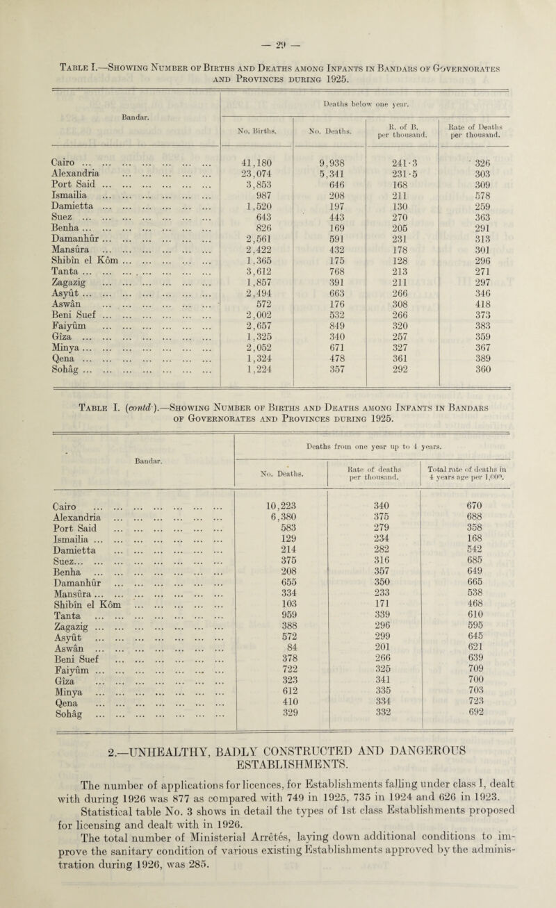 Table I.—Showing Number of Births and Deaths among Infants in Bandars of Governorates and Provinces during 1925. Bandar. Deaths below one year. No. Births. No. Deaths. R. of B. per thousand. Rate of Deaths per thousand. Cairo . 41,180 9,938 241-3 ' 326 Alexandria .. . 23,074 5,341 231-5 303 Port Said. 3,853 646 168 309 Ismailia . 987 208 211 578 Damietta . 1,520 197 130 259 Suez . 643 443 270 363 Benha . 826 169 205 291 Damanhur. 2,561 591 231 313 Mansura . 2,422 432 178 301 Shibin el Kom. 1,365 175 128 296 Tanta... 3,612 768 213 271 Zagazig . 1,857 391 211 297 Asyut . 2,494 663 266 346 Aswan .• 572 176 308 418 Beni Suef. 2,002 532 266 373 Faiyum . 2,657 849 320 383 Giza . 1.325 340 257 359 Minya. 2,052 671 327 367 Qena . 1,324 478 361 389 Sohag . 1,224 357 292 360 Table I. (contd ).—Showing Number of Births and Deaths among Infants in Bandars of Governorates and Provinces during 1925. Bandar. Deaths from one year up to 4 years. No. Deaths. Rate of deaths per thousand. Total rate of deaths in 4 years age per 1,00r>. Cairo . 10,223 340 670 Alexandria . 6,380 375 688 Port Said . 583 279 358 Ismailia. 129 234 168 Damietta . 214 282 542 Suez. 375 316 685 Benha . 208 357 649 Damanhur . 655 350 665 Mansura. 334 233 538 Shibin el Kom . 103 171 468 Tanta . 959 339 610 Zagazig. 388 296 595 Asyut . 572 299 645 Aswan . 84 201 621 Beni Suef . 378 266 639 Faiyum. 722 325 709 Giza . 323 341 700 Minya . 612 335 703 Qena . 410 334 723 Sohag . 329 332 692 2.—UNHEALTHY, BADLY CONSTRUCTED AND DANGEROUS ESTABLISHMENTS. The number of applications for licences, for Establishments falling under class I, dealt with during 1926 was 877 as compared with 749 in 1925, 735 in 1924 and 626 in 1923. Statistical table No. 3 shows in detail the types of 1st class Establishments proposed for licensing and dealt with in 1926. The total number of Ministerial Arretes, laying down additional conditions to im¬ prove the sanitary condition of various existing Establishments approved by the adminis¬ tration during 1926, was 285.