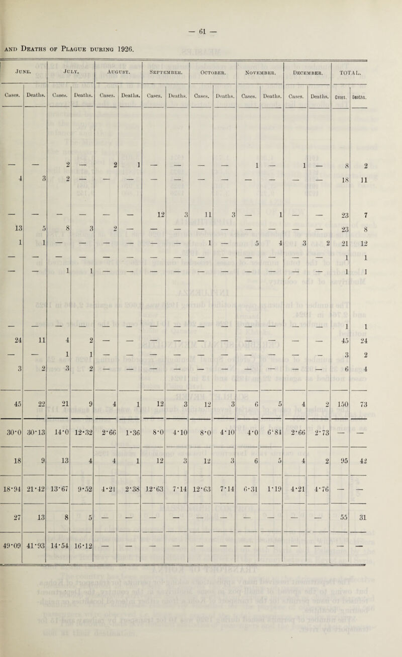 and Deaths of Plague during 1926. .June. July. August. September October. November. December. TOTAL. Cases. Deaths. CuS6s>. Deaths. Cases. Deaths. Cases. Deaths. Cases. Deaths. Cases. Deaths. Cases. Deaths. Cases. Deaths. 2 2 1 1 1 8 2 4 3 2 — — — — — — — — — —- — 18 11 — — — — — _ 12 3 11 3 1 _ _ 23 7 13 5 8 3 2 — — — — — — — — — 23 8 1 1 — — — — — — 1 — 5 4 3 2 21 12 — — — — — — — — — — — — — — 1 1 1 1 / 1 1 1 1 24 11 4 2 — — — — — — — — — — 45 24 — — 1 1 — — — — — — — — — 3 2 3 2 3 2 — — — — — — — — — — 6 4 45 22 21 9 4 1 12 3 12 3 6 5 4 2 150 73 30*0 30*13 14*0 12-32 2*66 1*36 8*0 4*10 8*0 4*10 4*0 64 84 2*66 2*73 — — 18 9 13 4 4 1 12 3 12 3 6 5 4 2 95 42 18*94 21*42 13*67 9*52 4*21 2*38 12*63 7*14 12*63 7*14 6-31 1*19 4*21 4*76 — — 27 13 8 5 — — — — — — — — — — 55 31 49*09 41*93 14*54 16*12 — — — — — — — — — — — —