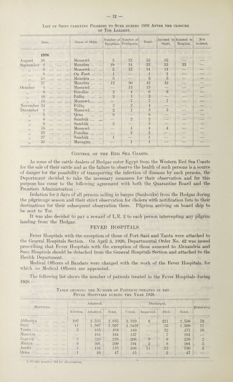 List of Ships carrying Pilgrims to Suez during 1926 After the closure of Tor Lazaret. Date. Name of Ships. Number of Egyptians. Number of Foreigners. Total. Isolated in Shutt. Isolated in Hospital. Not isolated. 1926 August 26 . Mossawa 3 12 15 15 September 6 . Mansura. 19 14 33 33 33 — 6 . Mossawa. 2 12 14 14 — — 9 . On Foot. 1 — 1 1 — — 24 . Mansura. 5 — 5 5 — — 27 . Mansura. 12 30 42 42 — — October 4 . Mossawa. — 13 13 — — — 9 . Eorollos. 2 4 6 6 — — „ 18 . Bulaq . 2 1 3 — — — 18 . Mossawa. — 7 7 7 — — November 24 . Bulaq . 2 2 4 — -- — December 1 . Mossawa. 2 1 3 3 — — „ 5 . Qena . 6 — 6 — — — „ 6 . Sambuk. — 2 2 — — — „ 9 . Sambuk. 3 — 3 — — — 16 . Mossawa. — 4 4 4 — — ok >> . Borollos. — 0 2 — — — 27 . Sambuk. 1 — 1 — — — „ 31 . Managim. — 1 1 — — — Control of the Red Sea Coasts. As some of the cattle dealers of Hedgaz enter Egypt from the Western Red Sea Coasts for the sale of their cattle and as the failure to observe the health of such persons is a source of danger for the possibility of transporting the infection of diseases by such persons, the Department decided to take the necessary measures for their observation and for this purpose has come to the following agreement with both the Quarantine Board and the Frontiers Administration Isolation for 5 days of all persons sailing in barges (Sanbouks) from the Hedgaz during the pilgrimage season and their strict observation for cholera with notification lists to their destinations for their subsequent observation there. Pilgrims arriving on board ship to be sent to Tor. It was also decided to pay a reward of L.E. 2 to each person intercepting any pilgrim landing from the Hedgaz. FEVER HOSPITALS. Fever Hospitals with the exception of those of Port Said and Tanta were attached to the General Hospitals Section. On April 5, 1926, Departmental Order No. 42 was issued prescribing that Fever Hospitals with the exception of those annexed to Alexandria and Suez Hospitals should be detached from the General Hospitals Section and attached to the ] Iea ltli Department. Medical Officers of Bandars were charged, with the work of the Fever Hospitals, for which no Medical Officers are appointed. The following list shows the number of patients treated in the Fever Hospitals during Table showing the Number of Patients treated in the Fever Hospitals during the Year 1926. Hospital. Admitted. Discharged. Remaining Existing. Admitted. Total. Cured. Improved. Died. Total. Abbasiya . 102 2,533 2,635 3,329 6 221 2,556 79 Suez . 1J 1 ,587 1,597 1,545f — 35 1,580 17 Tanta . 3 485 488 440 — 32 472 16 Mansura. — 164 164 157 — 7 164 — Zagazig. 2 226 228 208 9 9 226 2 Mimj'a . 8 201 209 194 2 8 204 5 Asyut . 1 134 135 106 11 13 130 5 Oena . 1 46 47 45 — 9 47 — f Of this number 792 for observation.