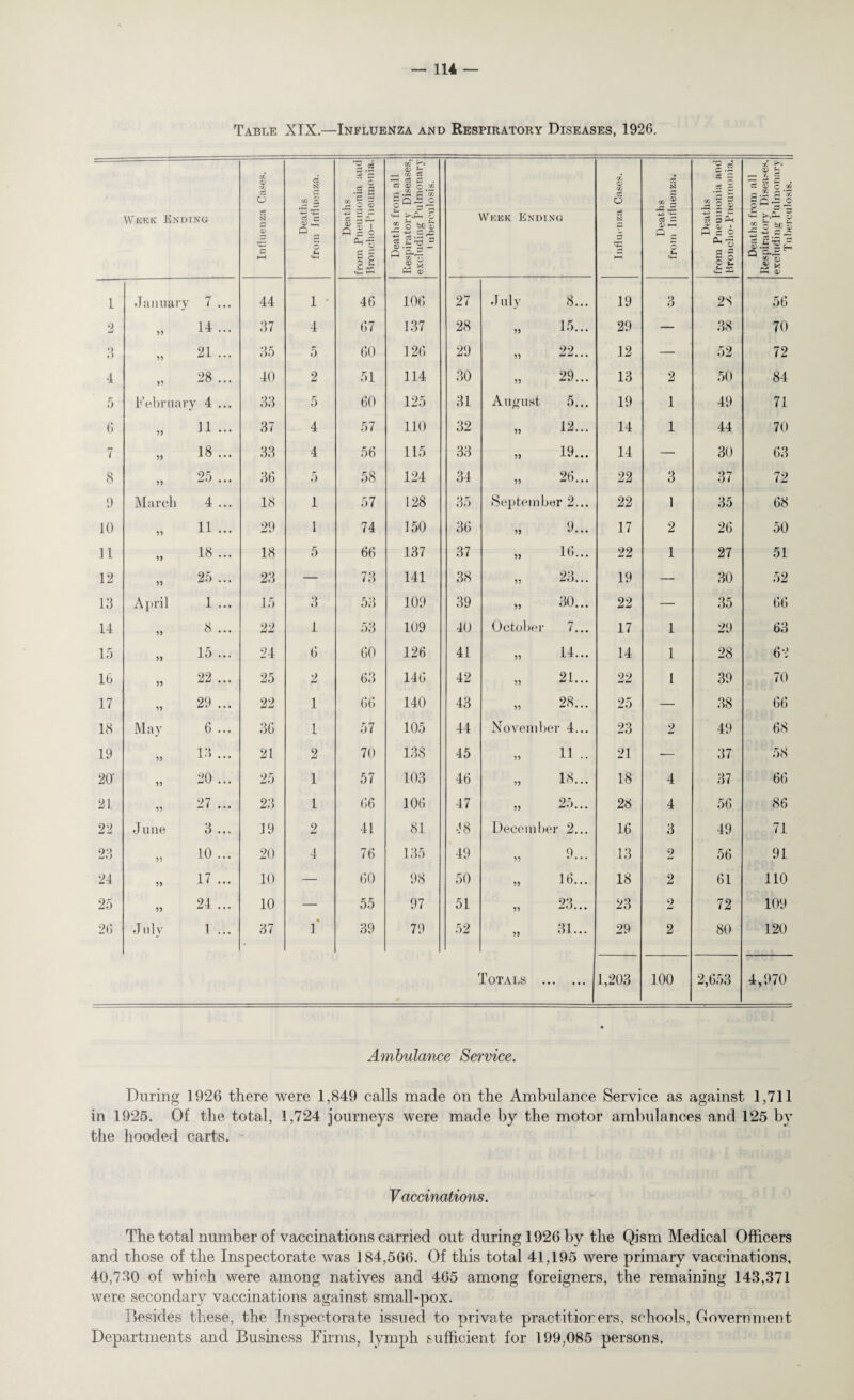 Table XIX.—Influenza and Respiratory Diseases, 1926. Week Ending Influenza Cases. Deaths from Influenza. Deaths from Pneumonia and Broncho-Pneumonia. Deaths from all Respiratory Diseases, excluding Pulmonary l uberculosis. Week Ending Xfi <V f. 6 ci N CG ►—i Deaths from Influenza. Deaths from Pneumonia and Broncho- Pneumonia. Deaths from all Respiratory Diseases, excluding Pulmonary Tuberculosis. 1 January 7 ... 44 1 ' 46 106 27 July 8... 19 3 2S 56 2 55 14 ... 37 4 67 137 28 55 15... 29 — 38 70 3 55 21 ... 35 5 60 126 29 55 22... 12 — 52 72 4 95 28 ... 40 2 51 114 30 55 29... 13 2 50 84 5 February 4 ... 33 5 60 125 31 August 5... 19 1 49 71 6 95 11 ... 37 4 57 110 32 55 12... 14 1 44 70 7 59 18 ... 33 4 56 115 33 59 19... 14 — 30 63 8 55 25 ... 36 5 58 124 34 55 26... 22 3 37 72 9 March 4 ... 18 1 57 128 35 September 2... 22 1 35 68 10 95 11 ... 29 1 74 150 36 59 9... 17 2 26 50 11 59 18 ... 18 5 66 137 37 59 16... 22 1 27 51 12 55 25 ... 23 — 73 141 38 55 23... 19 — 30 52 13 April 1 ... 15 3 53 109 39 55 30... 22 — 35 66 14 55 8 ... 22 1 53 109 40 October 7... 17 1 29 63 15 55 15 ... 24 6 60 126 41 55 14... 14 1 28 62 16 55 22 ... 25 2 63 146 42 55 21... 22 1 39 70 17 55 29 ... 22 1 66 140 43 55 28... 25 — 38 66 18 May 6 ... 36 1 57 105 44 Novem uer 4... 23 2 49 68 19 55 13 ... 21 2 70 138 45 55 11 .. 21 — 37 58 20' 55 20 ... 25 1 57 103 46 55 18... 18 4 37 66 21 55 27 ... 23 1 66 106 47 55 25... 28 4 56 86 22 June 3 ... 19 2 41 81 48 Decern 1 >er 2... 16 3 49 71 23 55 10 ... 20 4 76 135 49 55 9... 13 2 56 91 24 55 17 ... 10 — 60 98 50 55 16... 18 2 61 110 25 55 24 ... 10 — 55 97 51 55 23... 23 2 72 109 26 July 1 ... 37 1* 39 79 52 55 31... 29 2 80 120 Totals • • • • • • 1,203 100 2,653 4,970 Ambulance Service. During 1926 there were 1,849 calls made on the Ambulance Service as against 1,711 in 1925. Of the total, 1,724 journeys were made by the motor ambulances and 125 by the hooded carts. - Vaccinations. The total number of vaccinations carried out during 1926 by the Qism Medical Officers and those of the Inspectorate was 184,566. Of this total 41,195 were primary vaccinations, 40,730 of which were among natives and 465 among foreigners, the remaining 143,371 were secondary vaccinations against small-pox. Besides these, the Inspectorate issued to private practitioners, schools, Oovernnient Departments and Business Firms, lymph sufficient for 199,085 persons.