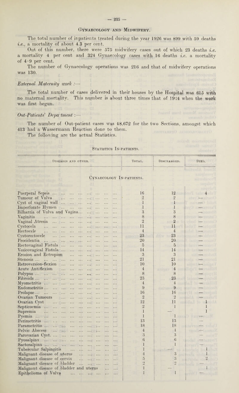 Gynaecology and Midwifery. The total number of inpatients treated during the year 1926 was 899 with 59 deaths i.e., a mortality of about 4.3 per cent. Out of this number, there were 575 midwifery cases out of which 23 deaths i.e. a mortality 4 per cent and 324 Gynaecology cases with 16 deaths i.e. a mortality of 4-9 per cent. The number of Gynaecology operations was 216 and that of midwifery operations was 130. External Maternity work :— The total number of cases delivered in their houses by the Hospital was 615 with no maternal mortality. This number is about three times that of 3 924 when the work was first begun. Out-Patients'1 Department :— The number of Out-patient cases was 48,672 for the two Sections, amongst which 413 had a Wassermann Reaction done to them. The following are the actual Statistics. Statistics In-patients. Diseases and other. Total. Discharged. Died. Gynaecology I? Puerperal Sepsis. J-PATIENTS. 16 12 4 Tumour of Vulva . 2 2 — Cyst of vaginal wall . 1 1 — Imperforate Hymen . 1 1 — Bilharzia of Vulva and Vagina. 3 3 — Vaginitis .. 8 8 — Vaginal Atresia . 2 2 — Cystocela . 11 11 — Rectocele . 4 4 — Cystorectocele . 23 23 — Procidentia . 20 20 — Rectovaginal Fistula . 5 5 — Vesicovagical Fistula. 14 14 —- Erosion and Ectropion . 3 3 — Stenosis. 21 21 — Retroversion-flexion . 10 10 — Acute Anti flexion . 4 4 — Polypus. 8 8 — Fibroids . 23 23 — Myometritis. 4 4 — Endometritis. 9 9 — Prolapse. 16 16 — Ovarian Tumours . 2 2 — Ovarian Cyst . 12 11 1 Septicoemia . 2 1 1 Supremia . 1 — 1 Pyemia . 1 1 — Perimetritis . 13 13 — Parametritis. 18 18 — Pelvic Abscess . 4 4 — Parovarian Cyst. 3 3 — Pyosalpinx . 6 6 — Sactosalpinx. ] 1 —- Tubercular Salpingitis . 1 — 1 Malignant disease of uterus . 4 3 1 Malignant disease of cervix . 5 3 2 Malignant disease of Madder . o o — Malignant disease of bladder and uterus . 1 — 1 Epithelioma of Vulva . ] 1 T • * r t • ♦ ? •