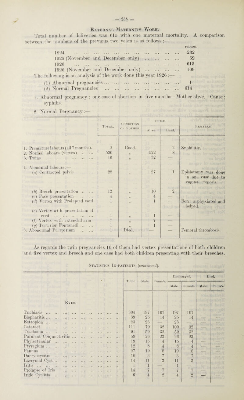 External Maternity Work. Total number of deliveries was 615 with one maternal mortality. A comparison between the numbers of the previous two years is as follows :— 1924 . 1925 (November and December only) . 1926 . 1926 (November and December only) . The following is an analysis of the work done this year 1926 :— (1) Abnormal pregnancies. (2) Normal Pregnancies . 1. Abnormal pregnancy : one case of abortion in five months—Mother alive. Cause : syphilis. 2. Normal Pergnancy :— •' - Child. Total. Condition or MOTHER. Alive. Dead. Remarks. 1. Premature labours (all 7 months). 2 Good. 2 Syphilitic. 2. Normal labours (vertex) . 530 ? ) 522 8 3. Twins . 16 5 5 32 — 4. Abnormal labours (a) Contracted pelvis . 28 ? ? 27 1 Episiotomy was done in one case due to vaginal stenosis. (b) Breech presentation. 12 > ? 10 2 (!c) Face presentation . 4 5 5 4 -— (d) Vertex with Prolapsed cord 1 >> 1 -- Born asphyxiated and helped. (c) Vertex wi h presentation of ccrd . 1 ? 5 1 — (/) Vertex with extended arm 7 ; ? 7 — (q) Posterior Fontanelli. 1 ? ? 1 — 3. Abonormal Pu rperlum . 1 Died. Femoral thrombosis. cases. 232 52 615 109 1 614 As regards the twin pregnancies 10 of them had vertex presentations of both children and five vertex and Breech and one case had both children presenting with their breeches. Statistics In-patients (continued). * Total. Malt;. Female. Discharged. Died. Male. Female. Male. Female Eyes. Trichiasis . 304 197 107 197 107 _ _ Blepharitis. 39 25 14 25 14 -r- —- Ectropion. 23 23 — 23 —- —- — Cataract . 111 79 32 109 32 — — Trachoma. 91 59 32 59 32 —- — Purulent Conjunctivitis. 59 26 23 26 23 — —■ Phylectenular . 19 15 4 15 4 — — Ptyregium. 12 8 4 8 4 — — Pannus . 27 19 8 19 8 — -- Dacryocysitis . 10 3 7 3 7 — — Laerymal Cyst. 14 11 3 11 3 — — Iritis . 1 1 — 1 — — — Prolapse of Iris . 14 rj 1 7 7 7 — — —