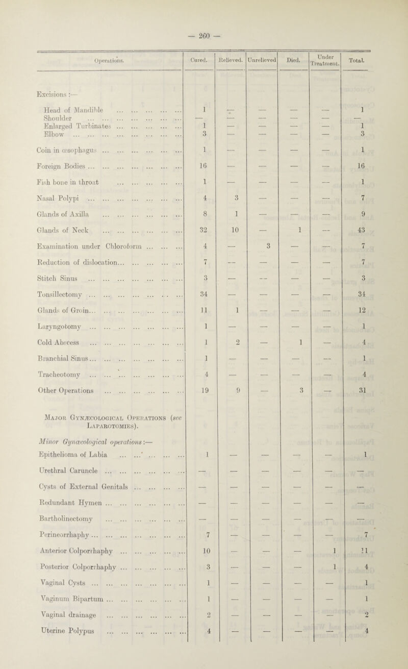 Operations. Cared. Relieved. Jnrelieved Died. Under Treatment. Total. Excisions :— Head of Mandible . 1 1 Shoulder . — — — — — — Enlarged Turbinates . 1 — — — — 1 Elbow . 3 — — — — 3 Coin in oesophagus . ] -—■ — — — 1 Foreign Bodies. 16 — — — — 16 Fish bone in throat . 1 — — — — 1 Nasal Polypi .. . 4 3 — — — 7 Glands of Axilla . 8 1 — — — 9 Glands of Neck 32 10 — 1 — 43 Examination under Chloroform. 4 — 3 — — 7 Reduction of dislocation. 7 — — — — 7 Stitch Sinus . 3 — — — — 3 Tonsillectomy . 34 — — — — 34 Glands of Groin. 11 1 — — — 12 Laryngotomy . 1 — — — — 1 Cold Abscess . 1 2 — 1 — 4 Branchial Sinus. 1 — — — — 1 \ Tracheotomy . 4 — — — — 4 Other Operations . 19 9 — 3 — 31 Major Gynaecological Operations (see Laparotomies). Minor Gyncecological operations :— Epithelioma of Labia .‘ . 1 1 Urethral Caruncle .. ... — — — — — — Cysts of External Genitals . — — — — — — Redundant Hymen. — — — — — — Bartholinectomy . — — — — — — Perineorrhaphy. 7 — — — — 7 Anterior Colporthaphy . 10 — — — 1 11 Posterior Colporthaphy. 3 — — — 1 4 Vaginal Cysts . 1 — — — — 1 Vaginum Bipartum.. 1 — — — — 1 Vaginal drainage . 2 — — — — 9 Uterine Polypus . 4 — — — — 4
