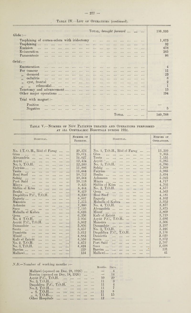 Table IV.—List of Operations (continued). Total, brought forward. 138,593 Globe:— Trephining of cornea-sclera with iridectomy . 1,073 Trephining.. ... . 32 Excision . 478 Evisceration . 265 Paracentesis . 86 Orbit:— Exenteration . 4 For tumour . 11 „ dermoid . 23 ,, cellulitis . 8 „ cyst, frontal . 2 „ „ ethmoidal. 1 Tenotomy and advancement. 13 Other major operations. 194 Trial wit h magnet Positive . — Negative . 5 Total . 140,788 Table V.—Number of New Patients treated and Operations performed at all Ophthalmic Hospitals during 1926. Hospital. Number of Patients. Hospital. Number of Operations. No. 1 T. 0. H., Rod el Farag . 29,276 No. 1, T.O.H., Rod el Farag . 13,399 Giza . 25,071 Giza . 9,365 Alexandria . . 14,027 Tanta . 7,151 Asyut . 12,434 Asyut *. 6,985 No. 5, T.O.H. 12,360 No. 5, T.O.H. 6,780 Faiyum. 11,886 Sohag . 5,999 la lit a. ••• ••• • •• .»• .«• 11,664 F aiyum . 5,985 Beni Suef . 10,712 Benha . 5,694 Sohag . 10,564 Ashmoun . 5,025 Port Said . 10,118 Minya . 4,717 Minya . 9,425 Shibin el Kom . 4,703 Shibin el Kom . 8,464 No. 2, T.O.H. 4,577 Benha . 8,419 Qena . 4,563 Daqahliya P.O., T.O.H. 8,230 Beni Suef . 4,181 Zagazig. 8,007 Zagazig . 4,102 Mansura . 7,375 Mahalla el Kubra . 3,932 Ashmun . 7,360 No. 4, T.O.H. 3,877 Suez . 7,195 Alexandria ... . 3,875 Mahalla el Kubra . 6,623 Minuf . 3,809 Qena . 6,336 Kafr el Zaiyat . 3,719 No. 4 T.O.H. 5.956 Asyfit P.C., T.O.H. 3,686 Asyut P.C., T.O.H. 5,862 Mansura . 3,506 Damanhur . 5,836 Damanhur . 3,257 Santa . 5,457 No. 3, T.O.H. 3,246 Damietta . 5,412 Daqahliya P.C., T.O.H. 3,176 Min iif. 4,883 Damietta . 3,020 Kafr el Zaiyat . 4,556 Santa . 2,972 No. 2, T.O.H. 4,472 Port Said . 2,707 No. 3, T.O.H. 4,424 Suez . 2,608 Bar rim. 239 Bar rim.*. 131 Mallawi. 134 Mallawi.• . 41 JS .B.—Number of working months :— Mouths. Days. Mallawi (opened on Dec. 28, 1926) ... ... — 4 Berrim (opened on Dec. 18, 1926) ... — 14 Asyut P.C., T.O.H. 10 29 No. 3, T.O.H. . 11 3 Daqahliya P.C., T.O.H. 11 4 No. 2, T.O.H. 11 7 „ 4, T.O.H. 11 8 „ 5, T.O.H. 11 15 Other Hospitals . 12 —