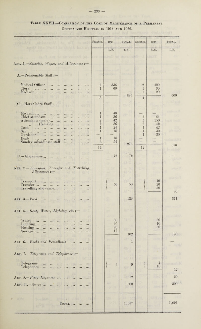 Table XXVII.—Comparison of the Cost of Maintenance of a Permanent Ophthalmic Hospital in 1914 and 1926. Number. 1914 Total. Number. 1928 Total. L.E. L.E. L.E. L.E. Art. 1.—Salaries, Wages, and Allowances :— A.—Pensionable Staff :— Medical Officer . 2 336 2 420 03 G1 lv ••• ••• ••• ••• ••• ••• ••• ••• l 60 1 90 Mofa\vin. — — 1 90 396 600 3 4 0.—Hors Cadre Staff :— Mofawin. 1 48 _ ____ Chief attendant . 1 36 2 84 Attendants (male). 9 42 5 150 „ (female) ... . 5 36 2 42 Cook . i 24 1 42 ^ cl 1 ••• , • • ••• ••• ••• • • • ••• ••• ••• i 18 1 30 Gardener . — — 1 30 Boab . i 18 — — Sundry subordinate staff . 3 54 276 — — 378 12 12 E.—Allowances. 72 72 — — Art. '1.—-Transport, Transfer and 'Travelling Allowances :— l lc411SJ)01 t ••• ••• ••• ••• ... ... ••• ) R ( 10 Transfer. 50 50 20 Travelling allowance. ) ( 50 80 Art. 3. hood ... ... ... ... ... ••• ... 139 371 Art. 5.—Rent, Water, Lighting, etc. :— W atei ... ••• ••• ... ... ... ••• 30 60 Lighting. 40 40 Heating ... .. ... ... ••• ••• ••• 20 30 Sewage . 12 — 102 130 Art. 6.—Books and Periodicals . 1 — Art. 7.— Telegrams and 'Telephones :— • Telegrams . l q q j 2 Telephones . 1 10 12 Art. 8.—Petty Expenses. 12 20 Art. 11.—Stores. 300 500