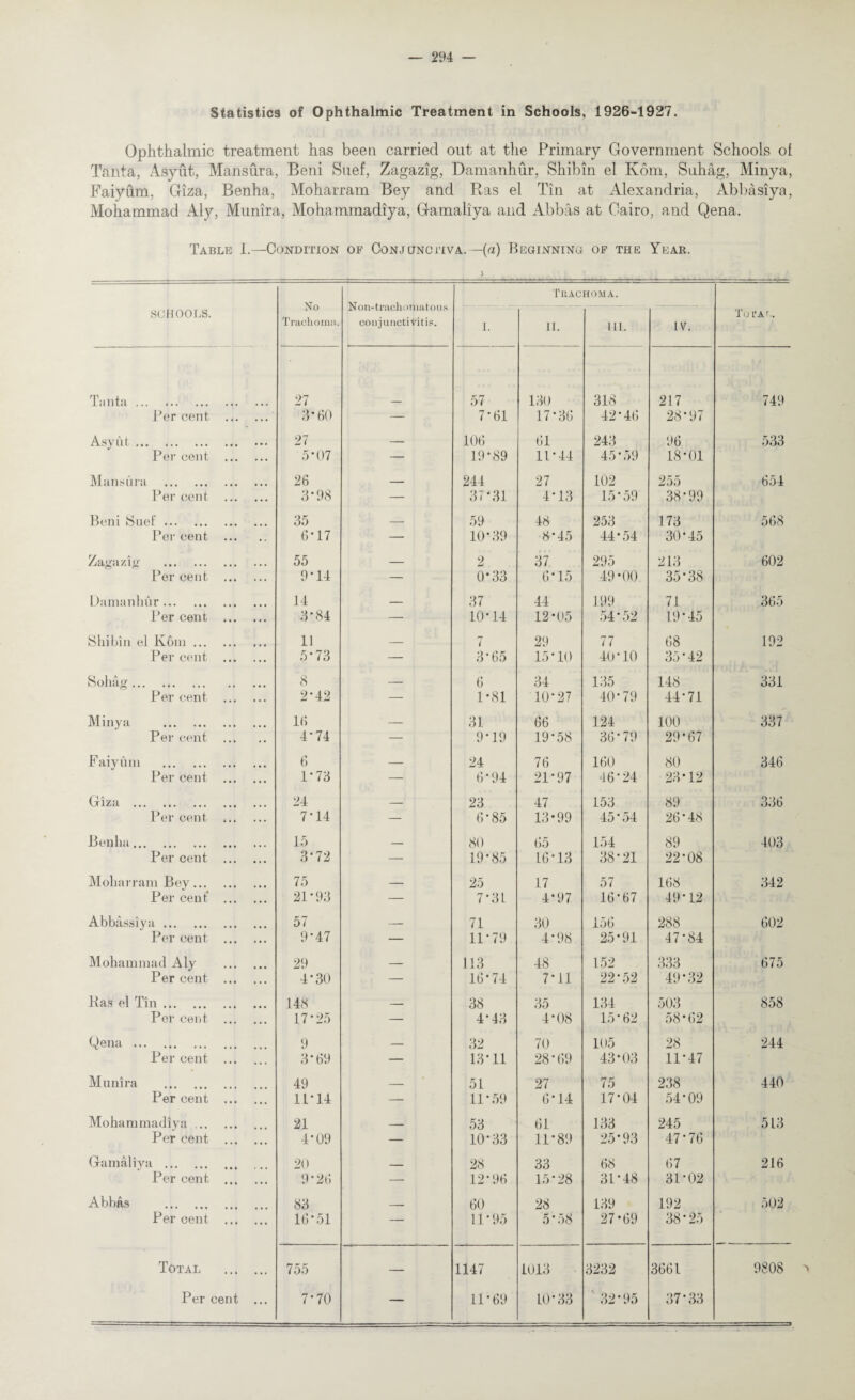 Ophthalmic treatment has been carried out at the Primary Government Schools ol Tanta, Asyut, Mansura, Beni Suef, Zagazig, Damanhur, Shibin el Ivom, Suhag, Minya, Faiyum, Giza, Benha, Moharram Bey and Ras el Tin at Alexandria, Abbasiya, Mohammad Aly, Munira, Mohammadiya, Gamaliya and Abbas at Gairo, and Qena. Table I.—Condition of Conjunctiva. — (a) Beginning of the Year. No Trachoma. Non-trachoniatous conjunctivitis. Trachoma. SCHOOLS. I. II. hi. IV. Tot Ac. Tanta. 27 57 130 318 217 749 Per cent . 3*60 — 7-61 17-36 42'46 28*97 Asyut. 27 — 106 61 243 96 533 Per cent . 5*07 — 19-89 11-44 45-59 18*01 Mansura . 26 — 244 27 102 255 654 Per cent . 3*98 — 37-31 4-13 15*59 38-99 Beni Suet. Per cent . 35 6*17 _ 59 10-39 48 8*45 253 44*54 173 30*45 568 Zagazig . 55 — 2 37 295 213 602 Per cent . 9*14 — 0*33 6'15 49-00 35*38 Damanhur. 14 — 37 44 199 71 365 Per cent . 3'84 — 10*14 12-05 54*52 19-45 Shibin el K6m. 11 — 7 29 77 68 192 Per cent . 5'73 — 3-65 15-10 40*10 35-42 Sohag . 8 — 6 34 135 148 331 Per cent . 2*42 — 1*81 10-27 40-79 44-71 Minya . Pei- cent . 16 4'74 — 31. 9-19 66 19-58 124 36*79 100 29-67 337 Faiyum . 6 — 24 76 160 80 346 Per cent . 1'73 — 6-94 21-97 46-24 23*12 Giza . 24 — 23 47 153 89 336 Per cent. 7'14 — 6*85 13*99 45’54 26*48 Benha. 15 — 80 65 154 89 403 Per cent . 3‘72 — 19-85 16-13 38-21 22-08 Moharram Bey. 75 — 25 17 57 168 342 Per cent* . 21'93 — 7*31 4*97 16-67 49-12 Abbassiya. 57 — 71 30 156 288 602 Per cent . 9'47 — 11-79 4-98 25-91 47-84 Mohammad Aly . 29 — 113 48 152 333 675 Per cent . 4'30 — 16-74 7-11 22*52 49*32 Kas el Tin. 148 — 38 35 134 503 858 Per cent . 17'25 — 4-43 4-08 15-62 58*62 Qena . 9 — 32 70 105 28 244 Per cent . 3*69 — 13-11 28*69 43*03 11-47 Munira . 49 — 5L 27 75 238 440 Per cent . 1L * 14 — 11-59 6-14 17*04 54*09 Mohammadiya. 21 _ 53 61 133 245 513 Per cent . 4-09 — 10-33 11-89 25*93 47-76 Gamaliya . 20 _ 28 33 68 67 216 Per cent . 9*26 — 12*96 15-28 31-48 31-02 Abbas . 83 __ 60 28 139 192 502 Per cent . 16*51 — 11-95 5*58 27-69 38-25 Total . 755 — 1147 1013 3232 3661 9808 Per cent ... 7-70 — 11-69 L0-33 ' 32*95 37-33