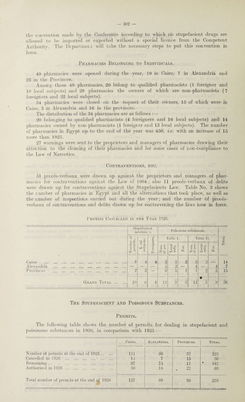 the convention made by the Conference according to which no stupefacient drugs are allowed to be imported or exported without a special licence from the Competent Authority. The Department will take the necessary steps to put this convention in force. Pharmacies Belonging to Individuals. 49 pharmacies were opened during the year, 19 in Cairo, 7 in Alexandria and 23 in the Provinces. Among those 49 pharmacies, 20 belong to qualified pharmacists (1 foreigner and 19 local subjects) and 29 pharmacies the owners of which are non-pharmacists (7 foreigners and 22 local subjects). 34 pharmacies were closed on the request of their owners, 15 of which were in Cairo, 3 in Alexandria and 16 in the provinces. The distribution of the 34 pharmacies are as follows :— 20 belonging to qualified pharmacists (4 foreigners and 16 local subjects) and 14 pharmacies owned by non-pharmacists (1 foreigner and 13 local subjects). The number of pharmacies in Egypt up to the end of the year was 450, i.e. with an increase of 15 more than 1925. 27 warnings were sent to the proprietors and managers of pharmacies drawing their attention to the cleaning of their pharmacies and for some cases of non-compliance to the Law of Narcotics. Contraventions, etc. 51 proces-verbaux were drawn up against the proprietors and managers of phar¬ macies for contraventions against the Law of 1904 ; also 11 proces-verbaux of debts were drawn up for contraventions against the Stupefacients Law. Table No. 3 shows the number of pharmacies in Egypt and all the alternations that took place, as well as the number of inspections carried out during the year; and the number of proces- verbaux of contraventions and debts drawn up for contravening the laws now in force. Permits Cancelled in the Ymar 1926. The Stupefacient and Poisonous Substances. Permits. The following table shows the number of permits for dealing in stupefacient and poisonous substances in 1926, in comparison with 1925 :— Catko. Alexandria. Provinces. Total. Number of permits at the end of 1925. Ill 80 32 223 Cancelled in 1926 . 14 7 15 36 Remaining. 97 73 17 * 187 Authorised in 1926 . 30 16 . 22 68 Total number of permits at the end of 1926 127 89 39 255