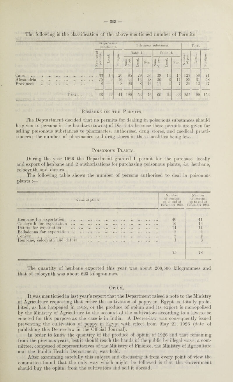 The following is the classification of the above-mentioned number of Permits :— Stunelacient Total. substanc s. Poisonous substnnces. O . . yj 3 Table 1. Table II. 3 .• 3 Numbe permi Loca 'bn *55 o 3 ^ Local. For. Sum. of per. Local. For. ^ ° Loca bfj *5 o (kiro . 33 13 20 65 29 36 29 14 15 127 56 71 Alexandria . 25 9 1(1 44 16 28 20 6 14 89 31 58 Provinces . 8 —*— s 2U 8 12 11 4 7 39 12 27 Total . 66 44 129 53 76 60 21 36 255 99 156 Remarks on the Permits. The Deptartment decided that no permits for dealing in poisonous substances should be given to persons in the bandars (towns) of Districts because these permits are given for selling poisonous substances to pharmacies, authorised drug stores, and medical practi¬ tioners ; the number of pharmacies and drug stores in these localities being few. Poisonous Plants. During the year 1926 the Department granted 1 permit for the purchase locally and export of henbane and 2 authorisations for purchasing poisonous plants, i.e. henbane, colocynth and datura. The following table shows the number of persons authorised to deal in poisonous plants :— Name of plants. Number of persons up to end of December 1925. N umber of persons up to end of December 1926. Henbane for exportation . 40 41 Colocynth for exportation . 16 16 Datura for exportation . 14 14 Belladonna for exportation. 2 2 < *oni wn . 2 2 Henbane, colocynth arid datura . 1 3 75 78 The quantity of henbane exported this year was about 208,506 kilogrammes and that of colocynth was about 823 kilogrammes. Opium. It was mentioned in last year’s report that the Department raised a note to the Ministry of Agriculture requesting that either the cultivation of poppy in Egypt is totally prohi¬ bited, as has happened in 1918, or the produce of opium and its export is monopolised by the Ministry of Agriculture to the account of the cultivators according to a law to be enacted for this purpose as the case is in India. A Decree-law was consequently issued preventing the cultivation of poppy in Egypt with effect from May 21, 1926 (date of publishing this Decree-law in the Official Journal). In order to know the quantity of the produce of opium of 1926 and that remaining from the previous years, lest it should reach the hands of the public by illegal ways, a com¬ mittee, composed of representatives of the Ministry of Finance, the Ministry of Agriculture and the Public Health Department, was held. After examining carefully this subject and discussing it from every point of view the committee found that the only way which might be followed is that the Government should buy the opium from the cultivators and sell it abroad.