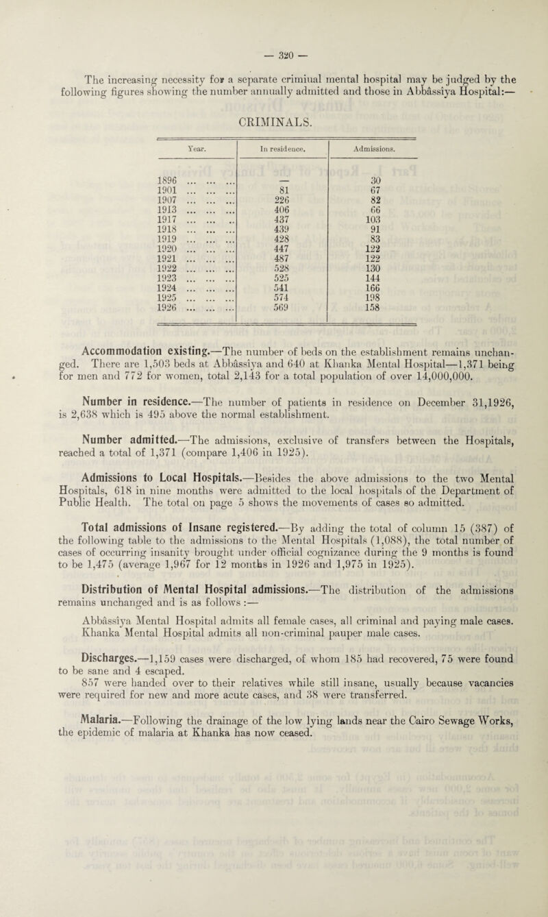 The increasing necessity fov a separate criminal mental hospital may be judged by the following figures showing the number annually admitted and those in Abbassiya Hospital:— CRIMINALS. Year. In residence. Admissions. 1896 . 30 1901 . 81 67 1907 . 226 82 1913 . 406 66 1917 . 437 103 1918 . 439 91 1919 . 428 83 1920 . 447 122 1921 . 487 122 1922 . 528 130 1923 . 525 144 1924 . 541 166 1925 . 574 198 1926 .. 569 158 Accommodation existing.—The number of beds on the establishment remains unchan¬ ged. There are 1,503 beds at Abbassiya and 640 at Khanka Mental Hospital—1,371 being for men and 772 for women, total 2,143 for a total population of over 14,000,000. Number in residence.—The number of patients in residence on December 31,1926, is 2,638 which is 495 above the normal establishment. Number admitted.—The admissions, exclusive of transfers between the Hospitals, reached a total of 1,371 (compare 1,406 iu 1925). Admissions to Local Hospitals.—Besides the above admissions to the two Mental Hospitals, 618 in nine months were admitted to the local hospitals of the Department of Public Healtli. The total on page 5 shows the movements of cases so admitted. Total admissions of Insane registered.—By adding the total of column 15 (387) of the following table to the admissions to the Mental Hospitals (1,088), the total number of cases of occurring insanity brought under official cognizance during the 9 months is found to be 1,475 (average 1,967 for 12 months in 1926 and 1,975 in 1925). 4 Distribution of Mental Hospital admissions.—The distribution of the admissions remains unchanged and is as follows :— Abbassiya Mental Hospital admits all female cases, all criminal and paying male cases. Khanka Mental Hospital admits all non-criminal pauper male cases. Discharges.—1,159 cases were discharged, of whom 185 had recovered, 75 were found to be sane and 4 escaped. 857 were handed over to their relatives while still insane, usually because vacancies were required for new and more acute cases, and 38 were transferred. Malaria.—Following the drainage of the low lying lands near the Cairo Sewage Works, the epidemic of malaria at Khanka has now ceased.