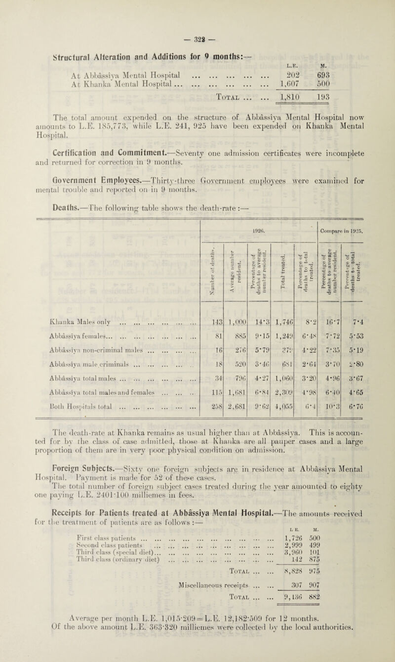 Structural Alteration and Additions for 9 months:— L.E. M. At Abbassiya Mental Hospital . 202 693 At Khanka Mental Hospital. 1,607 500 Total. 1,810 193 The total amount expended on the structure of Abbassiya Mental Hospital now amounts to L.E. 185,773, while L.E. 241, 925 have been expended on Khanka Mental Hospital. Certification and Commitment.—Seventy one admission certificates were incomplete and returned for correction in 9 months. Government Employees.—Thirty-three Government employees were examined for mental trouble and reported on in 9 months. Deaths.— the following table shows the death-rate :— 1926. - Compare in 19'2.r>. ■j. u 05 07) . oL-*- ^ C M-i 05 . hLp, ^ d - 'gi <L ® II &/. cc 05 -M ci <X> ^ * tJj ^ bb £ ex ° o 05 *^ • 53 c C3 CD 53 ** L “ >“ -t-u 05 15 X - - *3 C P-1 ^ 13 05 Z. - p- ”3 +=> o c '** 05 CC 2* Zf> rC £ 'ercent,- iths to tmber rt e «*s F * £ 53 ~ a fc < - C Khanka Males only . 143 1,000 14-3 1,746 8*2 16*7 7*4 Abbassiya females. 81 885 9*15 1,249 6*48 7*72 5*53 Abbassiya non-criminal males. 16 276 5*79 379 4*22 7*35 5*19 Abbassiya mule.criminals. 18 520 3 * 46 681 2*64 3*70 o 00 ;.'4 Abbassiya total males. 34 796 4-27 1,060 3-20 4*96 3*67 Abbassiya total males and females . 115 1,681 6 - 84 2,309 4*98 6*40 4*65 both Hospitals total . « 258 2,681 9*62 4,055 (> * 4 10*3 6*76 The death-rate at Khanka remains as usual higher than at Abbassiya. This is accoun¬ ted for by the class of case admitted, those at Khanka are all pauper cases and a large proportion of them are in very poor physical condition on admission. Foreign Subjects.—Sixty one foreign subjects are in residence at Abbassiya Mental Hospital. Payment is made for 52 of these cases. The total number of foreign subject cases treated during the year amounted to eighty one paying L.E. 2401 TOO milliemes in fees. Receipts for Patients treated at Abbassiya Mental Hospital.—The amounts for the treatment of patients are as follows : — L E. M. First clas: s patients . • • • ... 1,726 500 Second cl ass patients ••• ••• ••• ••• ••• ... 2,999 499 Third cla.6 >s (special diet)... . ... 3,960 101 Third clas sS (ordinary diet) .. 142 875 Total ... ... 8,828 975 Miscellaneous receipts ... 307 907 Total ... ... 9,136 882 received Average per month L.E. 1,015*209 = L.E. 12,182*509 for 12 months. Of the above amount L.E. 363*320 milliemes were collected by the local authorities.