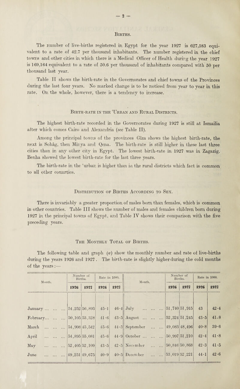 Births. The number of live-births registered in. Egypt for the year 1927 is 627,583 equi¬ valent to a rate of 42.7 per thousand inhabitants. The number registered in the chief towns and other cities in which there is a Medical Officer of Health during the year ]927 is 169,164 equivalent to a rate of 50.6 per thousand of inhabitants compared with 50 per thousand last year. Table II shows the birth-rate in the Governorates and chief towns of the Provinces during the last four years. No marked change is to be noticed from year to year in this rate. On the whole, however, there is a tendency to increase. Birth-rate in the Urban and Rural Districts. The highest birth-rate recorded in the Governorates during 1927 is still at Ismailia after which comes Cairo and Alexandria (see Table II). Among the principal towns of the provinces Giza shows the highest birth-rate, the next is Sohag, then Mir.ya and Qena. The birth-rate is still higher in these last three cities than in any other city in Egypt. The lowest birth-rate in 1927 was in Zagazig. Benha showed the lowest birth-rate for the last three years. The birth-rate in the 'urban is higher than in the rural districts which fact is common to all other counrties. Distribution of Births According to Sex. There is invariably a greater proportion of males born than females, which is common in other countries. Table III shows the number of males and females children born during 1927 in the principal towns of Egypt, and Table IV shows their comparison with the five preceding years. The Monthly Total of Births. The following table and graph (n) show the monthly number and rate of live-births during the years 1926 and 1927 . The birth-rate is slightly higher during the cold months of the years :— Month. Number of Births. Rate in 1000. Month. Number of Births. Rate in 1000. 1926 1927 1926 1927 1926 1927 1926 1927 January . 54,252 56,893 45-1 46-4 July . 51,740 51,915 43 42*4 February. 50,105 53,328 41-6 43-5 August . 52,324 51,245 43-5 41.8 March . 54,908 45,542 45-6 44-5 September . 49,083 48,496 40-8 39-6 April . 54,895 55,081 45-6 44-9 October. 50,997 51,210 42-4 41-8 May . 52,405 52,109 43-5 42-5 November . 50,846 50,868 42-3 41-5 June . 49,251 49,675 40-9 40-5 December . 53,019 52,221 44-1 42-6