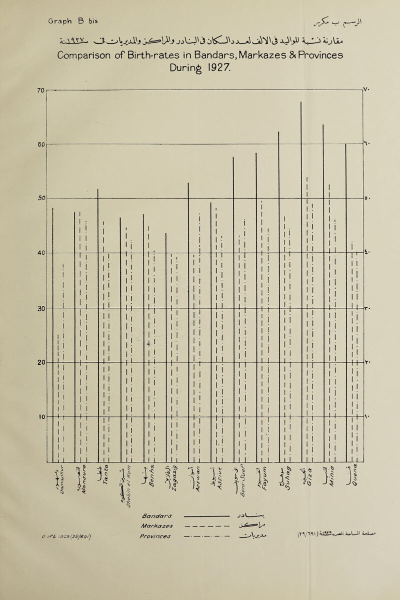 Graph B bis '-P dc^AlX- '^JZs=z*\)^J j^Vl3 j 0<JV>.x ^\A' *L>\Jt» Comparison of Birth-rates in Bandars, Markazes & Provinces During 1927. Bandars A/farMazes