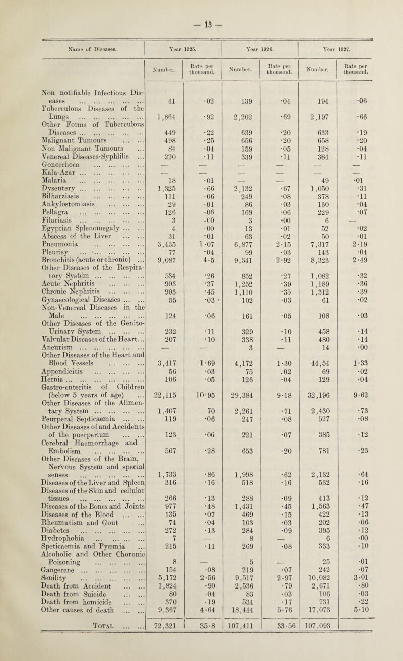 Name of Diseases. Year 1925. Year 1926. Year -3 1927. Number. Rate per thousand. Number. Rate per thousand. Number. Rate per thousand. Non notifiable Infectious Dis- eases . 41 •02 139 •04 194 •06 Tuberculous Diseases of the Lungs . Other Forms of Tuberculous 1,864 •92 2,202 •69 2,197 •66 Diseases. 449 •22 639 •20 633 •19 Malignant Tumours . 498 •25 656 •20 658 •20 Non Malignant Tumours 84 •04 159 •05 128 •04 Venereal Diseases-Syphlil is 220 •11 339 •11 384 •11 Gonorrhoea . -- — -- — _ — Kala-Azar. — — — — _ — Malaria . 18 •01 — — 49 •01 Dysentery. 1,325 •66 2,132 •67 1,050 •31 Bilharziasis . 111 •06 249 •08 378 •11 Ankylostomiasis . 29 •01 86 •03 130 •04 Pellagra . 126 • 06 169 •06 229 •07 Filariasis . 3 •CO 3 •00 6 — Egyptian Splenomegaly. 4 •00 13 •01 52 •02 Abscess of the Liver . 31 •01 63 •02 50 •01 Pneumonia . 3,435 1-07 6,877 2-15 7,317 2-19 Pleurisy ... '. 77 *04 99 •03 143 •04 Bronchitis (acute or chronic) ... Other Diseases of the Bespira- 9,087 4*5 9,341 2-92 8,323 2-49 tory System . 534 •26 852 •27 1,082 •32 Acute Nephritis . 903 •37 1,252 •39 1,189 •36 Chronic Nephritis . 903 •45 1,110 •35 1,312 •39 Gynaecological Diseases. Non-Venereal Diseases in the 55 •03 * 102 •03 61 •02 Male . Other Diseases of the Genito- 124 •06 161 •05 108 •03 Urinary System . 232 •11 329 •10 458 •14 Valvular Diseases of the Heart... 207 •10 338 •11 480 •14 Aneurism . Other Diseases of the Heart and — — 3 — 14 •00 Blood Vessels . 3,417 1-69 4,172 1-30 44,54 1-33 Appendicitis . 56 •03 75 .02 69 •02 Hernia. Gastro-enteritis of Children 106 •05 126 •04 129 •04 (below 5 years of age) Other Diseases of the Alimen- 22,115 10-95 29,384 9-18 32,196 9-62 tary System . 1,407 70 2,261 •71 2,430 •73 Peurperal Septicaemia . Other Diseases of and Accidents 119 •06 247 •08 527 •08 of the puerperium . Cerebral Haemorrhage and 123 •06 221 •07 385 •12 Embolism . Other Diseases of the Brain, 567 •28 653 •20 781 •23 NerVous System and special senses . 1,733 •86 1,998 •62 2,132 •64 Diseases of the Liver and Spleen Diseases of the Skin and cellular 316 •16 518 •16 532 •16 tissues . 266 •13 288 •09 413 •12 Diseases of the Bones and Joints 977 •48 1,431 •45 1,563 •47 Diseases of the Blood . 135 •07 469 •15 422 •13 Rheumatism and Gout 74 •04 103 •03 202 •06 Diabetes . 272 •13 284 •09 395 •12 Hydrophobia . 7 — 8 — 6 •00 Speticaemia and Pyaemia Alcoholic and Other Choronic 215 •11 269 •08 333 •10 Poisoning . 8 — 5 — 25 •01 Gangerene . 154 •08 219 •07 242 •07 Senility . 5,172 2-56 9,517 2-97 10,082 3-01 Death from Accident . 1,824 •90 2,536 •79 2,671 •80 Death from Suicide . 80 •04 83 •03 106 •03 Death from homicide . 370 •19 534 •17 731 •22 Other causes of death . 9,367 4-64 18,444 5-76 17,073 5-10