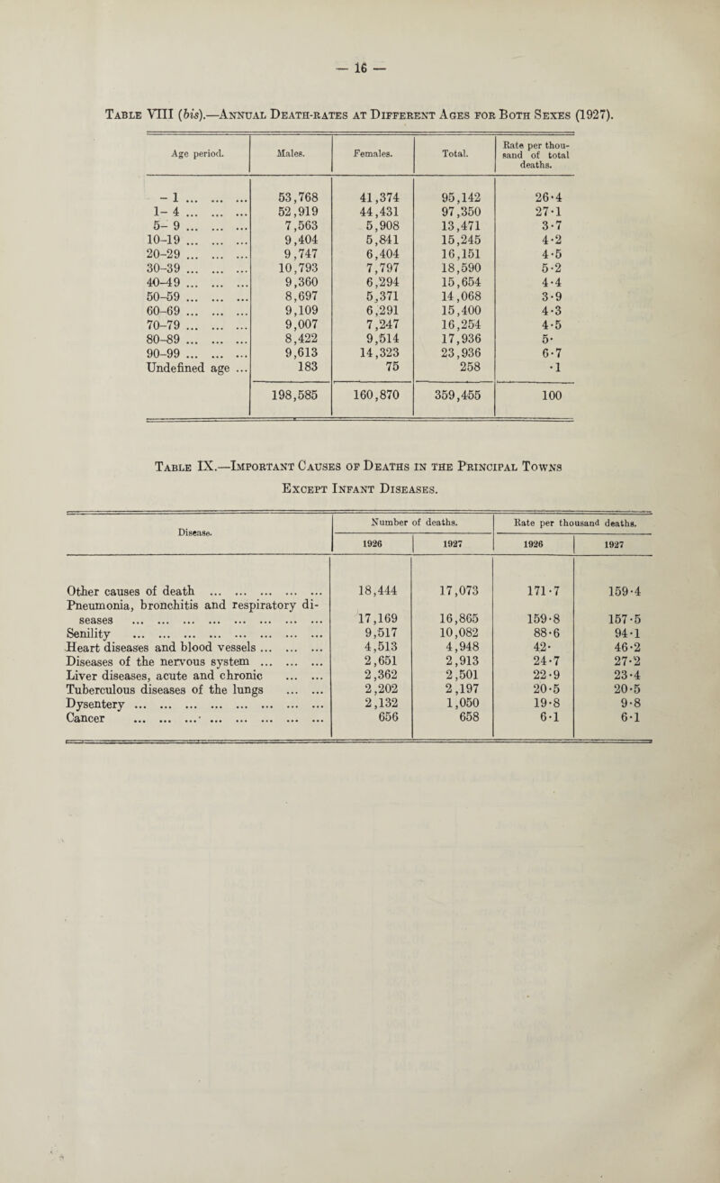 Table VIII (bis).—Annual Death-rates at Different Ages for Both Sexes (1927). Age period. Males. Females. Total. Rate per thou¬ sand of total deaths. - 1. 53,768 41,374 95,142 26*4 1- 4. 52,919 44,431 97,350 27-1 5-9. 7,563 5,908 13,471 3-7 10-19 . 9,404 5,841 15,245 4-2 20-29 . 9,747 6,404 16,151 4*5 30-39 . 10,793 7,797 18,590 5-2 40-49 . 9,360 6,294 15,654 4-4 50-59 . 8,697 5,371 14,068 3-9 60-69 . 9,109 6,291 15,400 4-3 70-79 . 9,007 7,247 16,254 4-5 80-89 . 8,422 9,514 17,936 5- 90-99 . 9,613 14,323 23,936 6-7 Undefined age ... 183 75 258 •1 198,585 160,870 359,455 100 Table IX.—Important Causes of Deaths in the Principal Towns Except Infant Diseases. Disease. Number of deaths. Rate per thousand deaths. 1926 1927 1926 1927 Otlier causes of deatli . 18,444 17,073 171*7 159-4 Pneumonia, bronchitis and respiratory di- S69»S6S ••• ••• ••• ••• ••• ••• ••• 17,169 16,865 159-8 157-5 Senility ••• ••• ••• ••• ••• ••• ••• ••• 9,517 10,082 88-6 94-1 Heart diseases and blood vessels. 4,513 4,948 42* 46-2 Diseases of the nervous system . 2,651 2,913 24-7 27-2 Liver diseases, acute and chronic . 2,362 2,501 22-9 23-4 Tuberculous diseases of the lungs . 2,202 2,197 20-5 20-5 Dysentery. 2,132 1,050 19-8 9-8 Cancer ••• ••• ••• ••• • • • ••• ••• ••• 656 658 6-1 6-1
