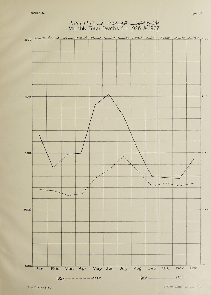 Graph.C mv, nn ^ Monthly Total Deaths for 1926 & 1927. J >^t-j y ~a- K>'—■ » • -S off-. J929f2.9/6$/).