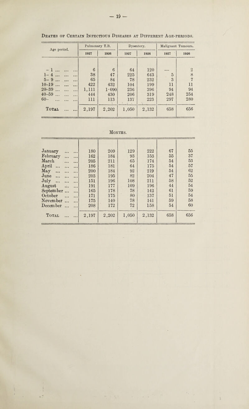 Deaths of Certain Infectious Diseases at Different Age-periods. Age period. Pulmonary T.B. Dysentery. Malignant Tumours. 1927 1926 1927 1926 1927 1926 - 1. 6 6 64 120 2 1-4. 38 47 225 643 5 8 5- 9. 65 84 78 232 3 7 10-19 . 422 432 104 199 11 11 20-39 . 1,111 1-090 236 396 94 94 40-59 . 444 430 206 319 248 254 60- . 111 113 137 < i > 223 297 280 Total . 2,197 2,202 1,050 2,132 658 656 Months. January . 180 209 129 222 67 55 February . 162 184 93 153 55 37 March . 205 211 65 174 54 53 April . 186 181 64 175 54 57 May . 200 184 92 219 54 62 June . 203 195 82 204 47 55 July . 151 196 108 211 58 52 August ... ... 191 177 109 196 44 54 September. 165 178 78 142 61 59 October . 171 175 80 137 51 54 November. 175 140 78 141 59 58 December . 208 172 72 158 54 60