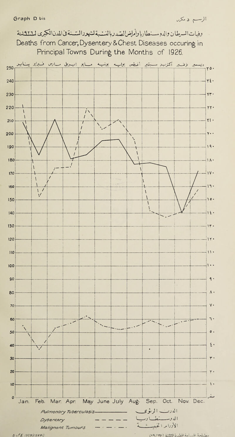 250 240 230 2 20 210 200 190 180 170 160 150 140 130 120 110 100 90 80 70 60 50 40 30 20 10 0 D bis Deaths from Cancer, Dysentery & Chest Diseases occuringin Principal Towns During the Months of 1926. Pu/monary Tadercu/osiS Dysentery MaPynant Tumours \ — J J I 1 -yl \ s \jH ' of.E !92-9(13/621] (r v-w) ‘P—u