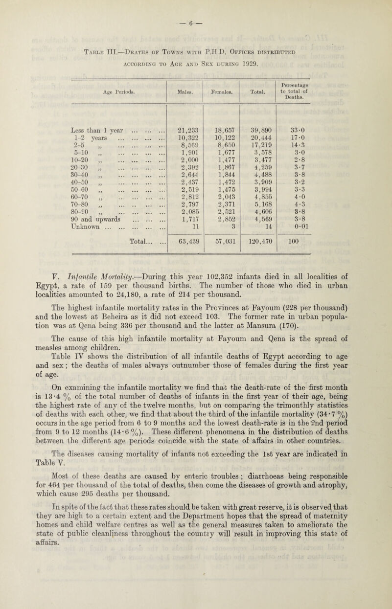 Table III.—Deaths of Towns with P.IT.D. Offices distributed ACCORDING TO AGE AND SEX DURING 1929. Age Periods. Males. Females. Total. Percentage to total of Deaths. Less than 1 year . 21,233 18,657 39,890 33-0 1-2 years . 10,322 10,122 20,444 17-0 2-5 „ . 8,569 8,650 17,219 14-3 5-10 „ . 1,901 1,677 3,578 3-0 10-20 „ . 2,000 1,477 3,477 2-8 20-30 „ . 2,392 1,867 4,259 3-7 30-40 „ . 2,644 1,844 4,488 3-8 40-50 „ . 2,437 1,472 3,909 3-2 50-60 „ . 2,519 1,475 3,994 3-3 60-70 „ . 2,812 2,043 4,855 4-0 70-80 „ . 2,797 2,371 5,168 4-3 80-90 „ . 2,085 2,521 4,606 3-8 90 and upwards . 1,717 2,852 4,569 3-8 Unknown . 11 3 14 0-01 Total. 63,439 57,031 120,470 100 V. Infantile Mortality.—During this year 102,352 infants died in all localities of Egypt, a rate of 159 per thousand births. The number of those who died in urban localities amounted to 24,180, a rate of 214 per thousand. The highest infantile mortality rates in the Provinces at Fayoum (228 per thousand) and the lowest at Beheira as it did not exceed 103. The former rate in urban popula¬ tion was at Qena being 336 per thousand and the latter at Mansura (170). The cause of this high infantile mortality at Fayoum and Qena is the spread of measles among children. Table IV shows the distribution of all infantile deaths of Egypt according to age and sex; the deaths of males always outnumber those of females during the first year of age. On examining the infantile mortality we find that the death-rate of the first month is 13*4 % of the total number of deaths of infants in the first year of their age, being the highest rate of any of the twelve months, but on comparing the trimonthly statistics of deaths with each other, we find that about the third of the infantile mortality (34*7 %) occurs in the age period from 6 to 9 months and the lowest death-rate is in the 2nd period from 9 to 12 months (14*6 %). These different phenomena in the distribution of deaths between the different age periods coincide with the state of affairs in other countries. The diseases causing mortality of infants not exceeding the 1st year are indicated in Table V. Most of these deaths are caused by enteric troubles ; diarrhoeas being responsible for 464 per thousand of the total of deaths, then come the diseases of growth and atrophy, which cause 295 deaths per thousand. In spite of the fact that these rates should be taken with great reserve, it is observed that they are high to a certain extent and the Department hopes that the spread of maternity homes and child welfare centres as well as the general measures taken to ameliorate the state of public cleanliness throughout the country will result in improving this state of affairs.