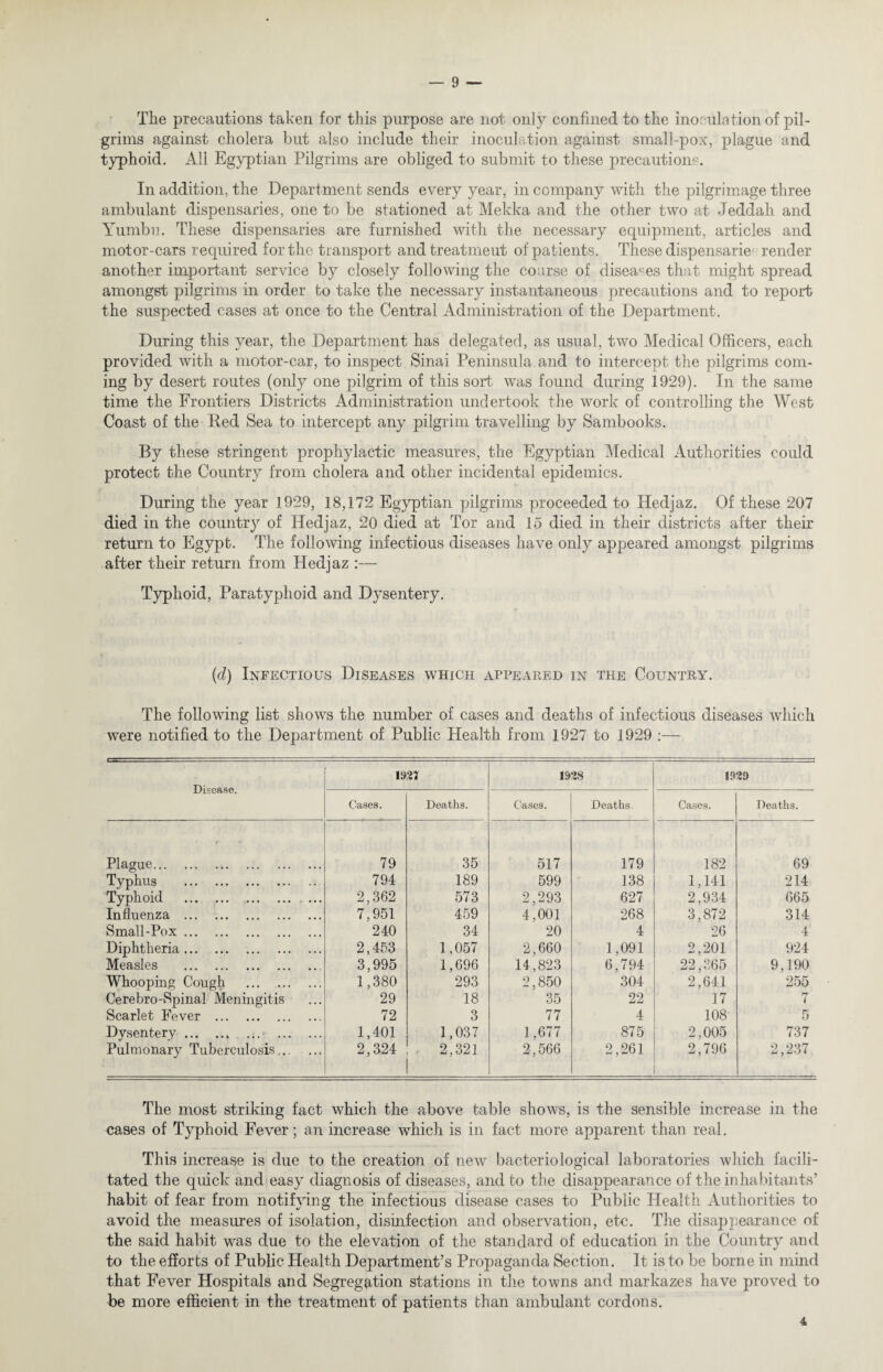 Tlie precautions taken for this purpose are not only confined to the inoculation of pil¬ grims against cholera but also include their inoculation against small-pox, plague and typhoid. All Egyptian Pilgrims are obliged to submit to these precautions. In addition, the Department sends every year, in company with the pilgrimage three ambulant dispensaries, one to be stationed at Mekka and the other two at Jeddah and Yumbu. These dispensaries are furnished with the necessary equipment, articles and motor-cars required for the transport and treatment of patients. These dispensarie- render another important service by closely following the course of diseases that might spread amongst pilgrims in order to take the necessary instantaneous precautions and to report the suspected cases at once to the Central Administration of the Department. During this year, the Department has delegated, as usual, two Medical Officers, each provided with a motor-car, to inspect Sinai Peninsula and to intercept the pilgrims com¬ ing by desert routes (only one pilgrim of this sort was found during 1929). In the same time the Frontiers Districts Administration undertook the work of controlling the West Coast of the Red Sea to intercept any pilgrim travelling by Sambooks. By these stringent prophylactic measures, the Egyptian Medical Authorities could protect the Country from cholera and other incidental epidemics. During the year 1929, 18,172 Egyptian pilgrims proceeded to Hedjaz. Of these 207 died in the country of Hedjaz, 20 died at Tor and 15 died in their districts after their return to Egypt. The following infectious diseases have only appeared amongst pilgrims after their return from Hedjaz :— Typhoid, Paratyphoid and Dysentery. (d) Infectious Diseases which appeared in the Country. The following list shows the number of cases and deaths of infectious diseases which were notified to the Department of Public Health from 1927 to 1929 :— Disease. 1921 1928 1929 Cases. Deaths. Cases. Deaths. Cases. Deaths. Plague. 79 35 517 179 182 69 Typhus . 794 189 599 138 1,141 214 Typhoid . ... 2,362 573 2,293 627 2.934 665 Influenza . 7,951 459 4,001 268 3,872 314 Small-Pox. 240 34 20 4 26 4 Diphtheria. 2,453 1,057 2,660 1,091 2,201 924 Measles .. 3,995 1,696 14,823 6,794 22,365 9,190 Whooping Cough . 1,380 293 2,850 304 2,641 255 Oerebro-Spinal Meningitis 29 18 35 22 17 7 Scarlet Fever . 72 3 77 4 108 5 Dysentery.- . 1,401 1,037 1,677 875 2,005 737 Pulmonary Tuberculosis. 2,324 2,321 2,566 2,261 2,796 2,237 The most striking fact which the above table shows, is the sensible increase in the cases of Typhoid Fever; an increase which is in fact more apparent than real. This increase is due to the creation of new bacteriological laboratories which facili¬ tated the quick and easy diagnosis of diseases, and to the disappearance of the inhabitants’ habit of fear from notifving the infectious disease cases to Public Health Authorities to avoid the measures of isolation, disinfection and observation, etc. The disappearance of the said habit was due to the elevation of the standard of education in the Country and to the efforts of Public Health Department’s Propaganda Section. It is to be borne in mind that Fever Hospitals and Segregation stations in the towns and markazes have proved to be more efficient in the treatment of patients than ambulant cordons. 4