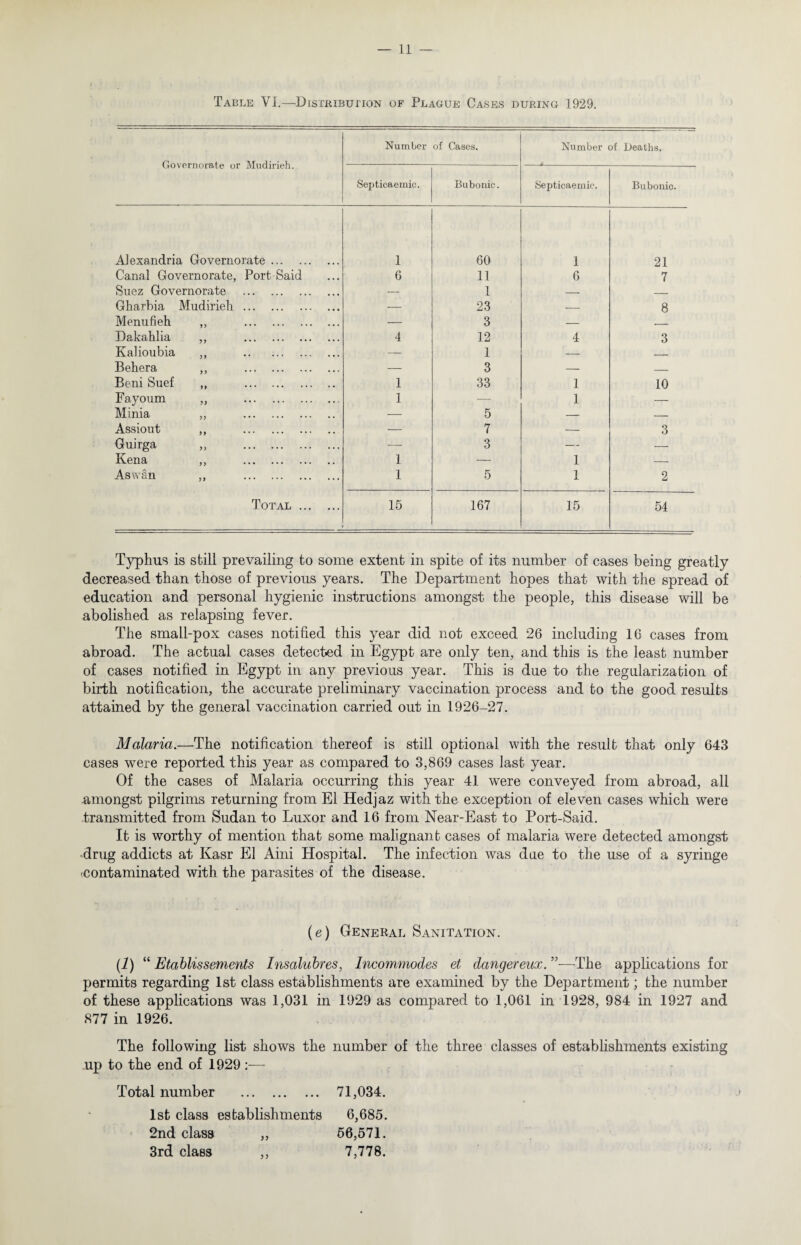 Table Vi.—Distribuiion of Plague Cases during 1929. Governorate or Mudirieh. Number of Cases. Number of Deaths. Septicaemic. Bubonic. Septicaemic. Bubonic. Alexandria Governorate. 1 60 1 21 Canal Governorate, Port-Said 6 11 6 7 Suez Governorate . — 1 — _ Gharbia Mudirieh. — 23 — 8 Menufieh ,, . — 3 — . Dakahlia ,, . 4 12 4 3 Kalioubia ,, — 1 — _ Behera ,, . — 3 — _ Beni Suef ,, . 1 33 1 10 Fayoum ,, . 1 —- 1 — Minia ,, . — 5 — — Assiout ,, . — 7 — 3 Guirga „ . — 3 — — Kena ,, . 1 — 1 -- Aswan ,, . 1 5 1 2 Total . 15 167 15 54 Typhus is still prevailing to some extent in spite of its number of cases being greatly decreased than those of previous years. The Department hopes that with the spread of education and personal hygienic instructions amongst the people, this disease will be abolished as relapsing fever. The small-pox cases notified this year did not exceed 26 including 16 cases from abroad. The actual cases detected in Egypt are only ten, and this is the least number of cases notified in Egypt in any previous year. This is due to the regularization of birth notification, the accurate preliminary vaccination process and to the good results attained by the general vaccination carried out in 1926-27. Malaria.—The notification thereof is still optional with the result that only 643 cases were reported this year as compared to 3,869 cases last year. Of the cases of Malaria occurring this year 41 were conveyed from abroad, all .amongst pilgrims returning from El Hedjaz with the exception of eleven cases which were transmitted from Sudan to Luxor and 16 from Near-East to Port-Said. It is worthy of mention that some malignant cases of malaria were detected amongst drug addicts at Kasr El Aini Hospital. The infection was due to the use of a syringe ^contaminated with the parasites of the disease. (e) General Sanitation. (1) “ Etablissements Insalubres, Incommodes et dangereux. ”■—The applications for permits regarding 1st class establishments are examined by the Department; the number of these applications was 1,031 in 1929 as compared to 1,061 in 1928, 984 in 1927 and 877 in 1926. The following list shows the number of the three classes of establishments existing up to the end of 1929 Total number . 71,034. 1st class establishments 6,685. 2nd class ,, 56,571. 3rd class ,, 7,778.