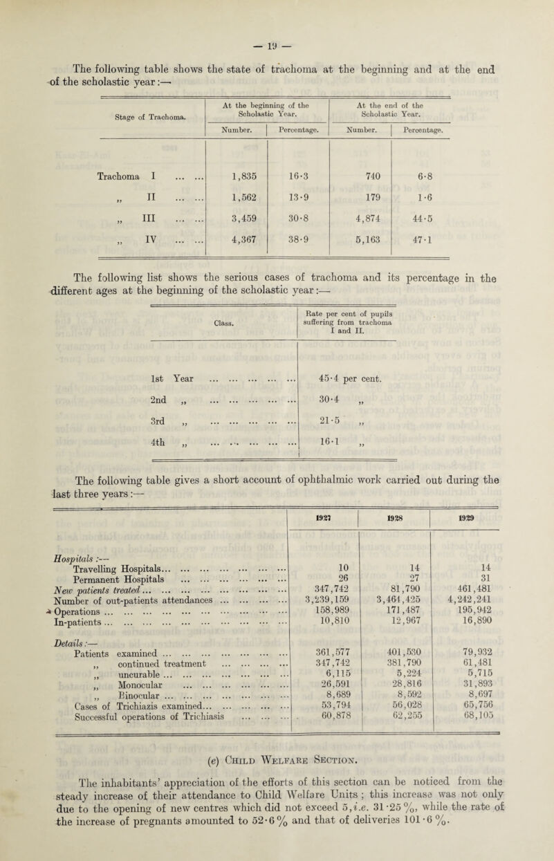 Tlie following table shows the state of trachoma at the beginning and at the end of the scholastic year:—• Stage of Trachoma. At the beginning of the Scholastic Year. At the end of the Scholastic Year. Number. Percentage. Number. Percentage. Trachoma I . 1,835 16-3 740 6-8 11 . 1,562 13-9 179 1*6 „ HI . 3,459 30-8 4,874 44*5 IV . 4,367 38-9 5,163 47-1 The following list shows the serious cases of trachoma and its percentage in the different ages at the beginning of the scholastic year:— Class. Rate per cent of pupils suffering from trachoma I and II. 1st Year . 45-4 per cent. 2nd „ . 30-4 „ 3rd ) j ••• ••• ••• ••• ••• 21-5 „ 4th )) ••• .. ••• 16-1 „ The following table gives a short account of ophthalmic work carried out during the last three years:— ms; 1938 1939 Hospitals :— 10 14 14 Travelling Hospitals. Permanent Hospitals . 26 27 31 New patients treated. 347,742 81,790 461,481 Number of out-patients attendances . 3,239,159 3,464,425 4,242,241 Operations. 158,989 17J,487 195,942 In-patients. 10,810 12,967 16,890 Details:— Patients examined. 361,577 401,530 79,932 continued treatment . 347,742 381,790 61,481 ,, uncurable. 6,115 5,224 5,715 Monocular . 26,591 28,816 31,893 Binocular. 8,689 8,592 8,697 Cases of Trichiazis examined. 53,794 56,028 65,756 Successful operations of Trichiasis . 60,878 62,255 68,105 (e) Child Welfare Section. The inhabitants’ appreciation of the efforts of this section can be noticed from the steady increase of their attendance to Child Welfare Units ; this increase was not only due to the opening of new centres which did not exceed 5,i.e. 31 -25 %, while the rate of the increase of pregnants amounted to 52*6% and that of deliveries 101 *6 %.
