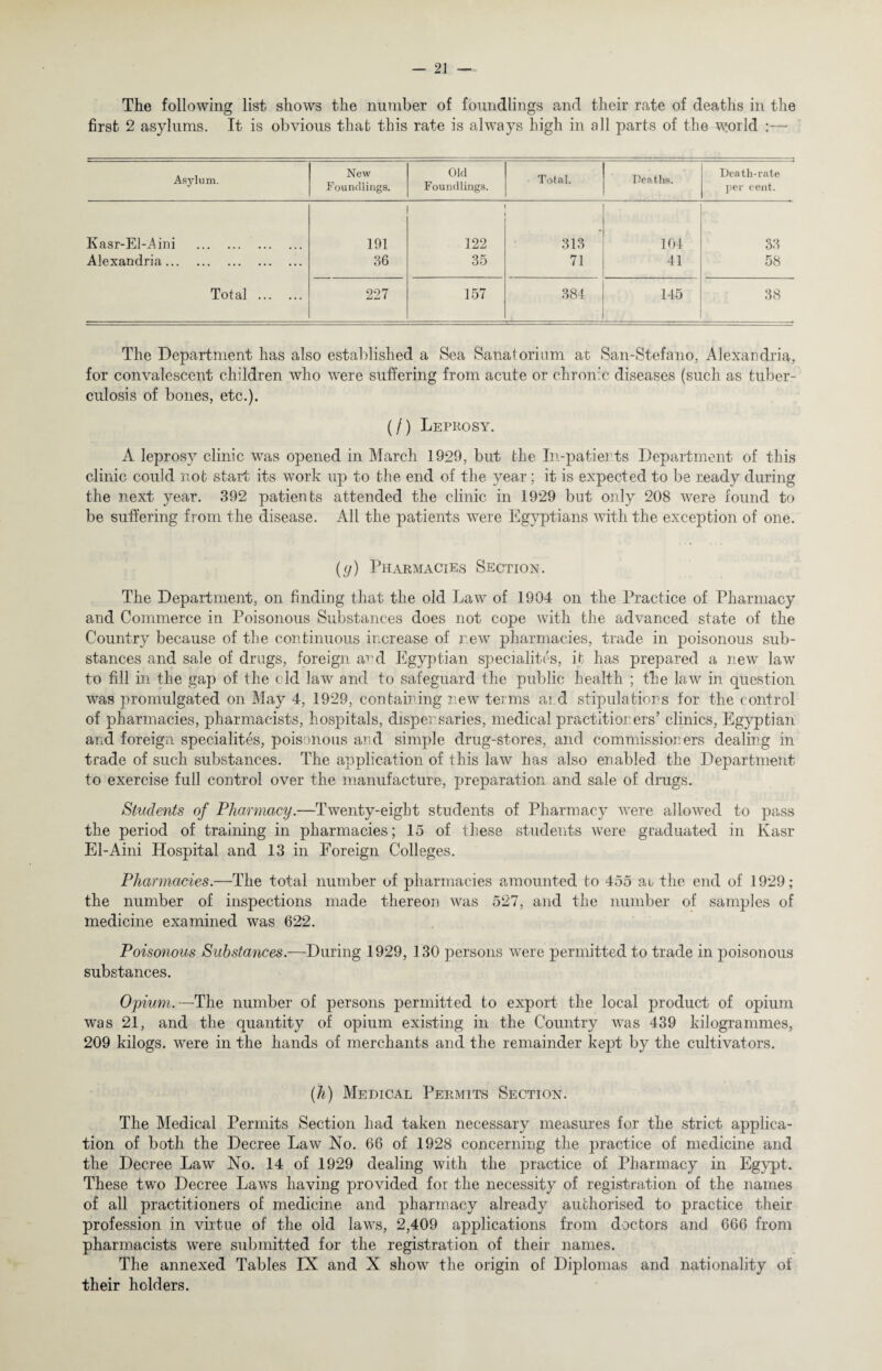 The following list shows the number of foundlings and their rate of deaths in the first 2 asylums. It is obvious that this rate is always high in all parts of the world :— Asylum. New Foundlings. Old F oundlings. Total. Deaths. Death-rate per cent. Kasr-El-Aini . 191 122 313 104 33 Alexandria. 36 35 71 41 58 Total . 227 157 384 145 38 The Department has also established a Sea Sanatorium at San-Stefano. Alexandria, for convalescent children who were suffering from acute or chronic diseases (such as tuber¬ culosis of bones, etc.). (/) Leprosy. A leprosy clinic was opened in March 1929, but the In-patients Department of this clinic could not start its work up to the end of the year; it is expected to be ready during the next year. 392 patients attended the clinic in 1929 but only 208 were found to be suffering from the disease. All the patients were Egyptians with the exception of one. (g) Pharmacies Section. The Department, on finding that the old Law of 1904 on the Practice of Pharmacy and Commerce in Poisonous Substances does not cope with the advanced state of the Country because of the continuous increase of new pharmacies, trade in poisonous sub¬ stances and sale of drugs, foreign and Egyptian specialites, if has prepared a new law to fill in the gap of the old law and to safeguard the public health ; the law in question was promulgated on May 4, 1929, containing new terms and stipulations for the control of pharmacies, pharmacists, hospitals, dispensaries, medical practitioners’ clinics, Egyptian and foreign specialites, poisonous and simple drug-stores, and commissioners dealing in trade of such substances. The application of this law has also enabled the Department to exercise full control over the manufacture, preparation and sale of drugs. Students of Pharmacy.—Twenty-eight students of Pharmacy were allowed to pass the period of training in pharmacies; 15 of these students were graduated in Kasr El-Aini Hospital and 13 in Foreign Colleges. Pharmacies.—The total number of pharmacies amounted to 455 at, the end of 1929; the number of inspections made thereon was 527, and the number of samples of medicine examined was 622. Poisonous Substances.—During 1929, 130 persons were permitted to trade in poisonous substances. Opium.—The number of persons permitted to export the local product of opium was 21, and the quantity of opium existing in the Country was 439 kilogrammes, 209 kilogs. were in the hands of merchants and the remainder kept by the cultivators. (h) Medical Permits Section. The Medical Permits Section had taken necessary measures for the strict applica¬ tion of both the Decree Law No. 66 of 1928 concerning the practice of medicine and the Decree Law No. 14 of 1929 dealing with the practice of Pharmacy in Egypt. These two Decree Laws having provided for the necessity of registration of the names of all practitioners of medicine and pharmacy already authorised to practice their profession in virtue of the old laws, 2,409 applications from doctors and 666 from pharmacists were submitted for the registration of their names. The annexed Tables IX and X show the origin of Diplomas and nationality of their holders.