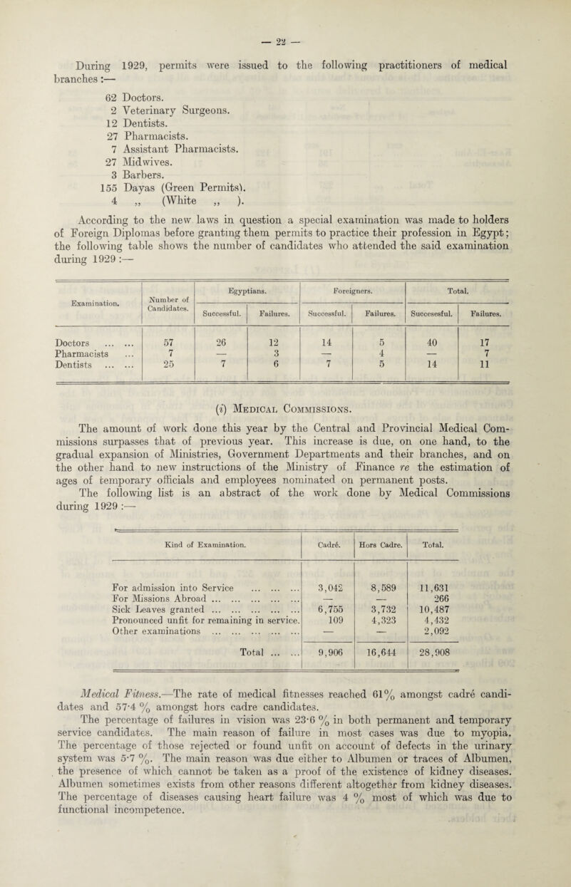 During 1929, permits were issued to tlie following practitioners of medical branches:— 62 Doctors. 2 Veterinary Surgeons. 12 Dentists. 27 Pharmacists. 7 Assistant Pharmacists. 27 Mid wives. 3 Barbers. 155 Dayas (Green Permits'!. 4 „ (White „ ). According to the new laws in question a special examination was made to holders of Foreign Diplomas before granting them permits to practice their profession in Egypt; the following table shows the number of candidates who attended the said examination during 1929 :— Examination. Number of Candidates. Egyptians. Foreigners. Total. Successful. Failures. Successful. Failures. Succesesful. Failures. Doctors . 57 26 12 14 5 40 17 Pharmacists 7 — 3 — 4 — 7 Dentists . 25 7 6 7 5 14 11 (i) Medical Commissions. The amount of work done this year by the Central and Provincial Medical Com¬ missions surpasses that of previous year. This increase is due, on one hand, to the gradual expansion of Ministries, Government Departments and their branches, and on the other hand to new instructions of the Ministry of Finance re the estimation of ages of temporary officials and employees nominated on permanent posts. The following list is an abstract of the work done by Medical Commissions during 1929 :— Kind of Examination. Cadre. Hors Cadre. Total. For admission into Service . For Missions Abroad. Sick Leaves granted . Pronounced unfit for remaining in service. Other examinations . 3,042 6,755 109 8,589 3,732 4,323 11,631 266 10,487 4,432 2,092 Total . 9,906 16,644 28,908 Medical Fitness.—The rate of medical fitnesses reached 61% amongst cadre candi¬ dates and 57-4 % amongst hors cadre candidates. The percentage of failures in vision was 23-6 % in both permanent and temporary service candidates. The main reason of failure in most cases was due to myopia. The percentage of those rejected or found unfit on account of defects in the urinary system was 5-7 %. The main reason was due either to Albumen or traces of Albumen, the presence of which cannot be taken as a proof of the existence of kidney diseases. Albumen sometimes exists from other reasons different altogether from kidney diseases. The percentage of diseases causing heart failure was 4 % most of which was due to functional incompetence.
