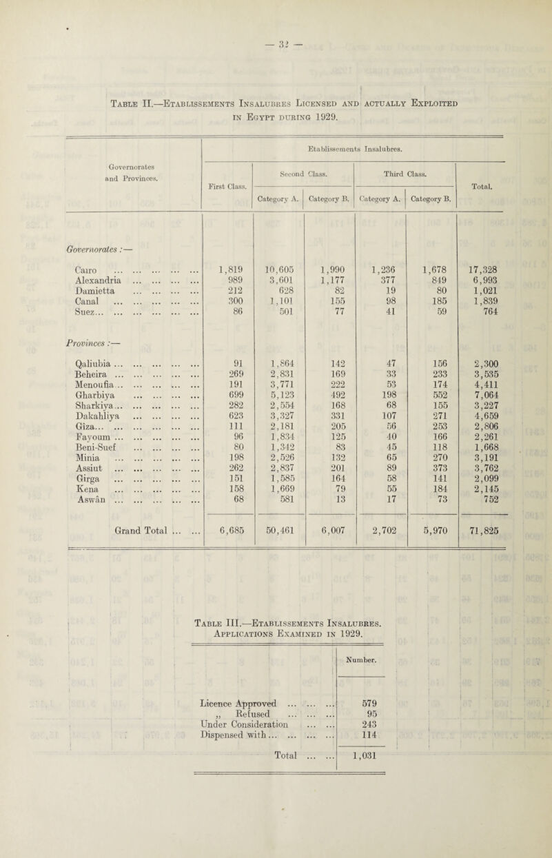 Table II.—Etablissements Insalubres Licensed and actually Exploited in Egypt during 1929. Governorates and Provinces. Etablissements Insalubres. First Class. Second Class. Third Class. Total. Category A. Category B. Category A. Category B. Governorates:— Cairo . 1,819 10,605 1,990 1,236 1,678 17,328 Alexandria . 989 3,601 1,177 377 849 6,993 Damietta . 212 628 82 19 80 1,021 Canal . 300 1,101 155 98 185 1,839 Suez. 86 501 77 41 59 764 Provinces:— Qaliubia. 91 1,864 142 47 156 2,300 Beheira . .. 269 2,831 169 33 233 3,535 Menoufia. . 191 3,771 222 53 174 4,411 Gharbiya . 699 5,123 492 198 552 7,064 Sharkiya. 282 2,554 168 68 155 3.227 Dakahliya . 623 3,327 331 107 271 4,659 Giza. 111 2,181 205 56 253 2,806 Fay o urn. 96 1,834 125 40 166 2,261 Beni-Suef . 80 1,342 83 45 118 1,668 Minia . 198 2,526 132 65 270 3,191 Assiut . 262 2,837 201 89 373 3,762 Girga . 151 1,585 164 58 141 2,099 Kena . 158 1,669 79 55 184 2,145 Aswan . 68 581 13 17 73 752 Grand Total .. 6,685 50,461 6,007 2,702 5,970 71,825 Table III.—Etablissements Insalubres. Applications Examined in 1929. i 1 Number. Licence Approved . 579 ,, Refused ... . 95 Under Consideration . 243 Dispensed with. 114 Total . 1,031