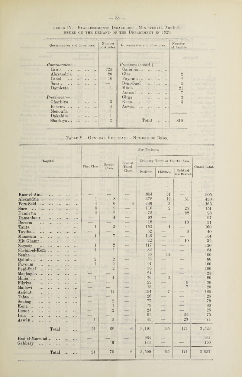 Table IV.—Etablissements Insalubres—Ministerial Arretes ISSUED ON THE DEMAND OF THE DEPARTMENT IN 1929. Governorates and Provinces. Number of Arretes. Governorates and Provinces. Number of Arretes Governorates:— Provinces (contd.). Cairo . 725 Qaliubia. — Alexandria . 20 Giza . 2 Canal . 10 Faycum. 2 Suez. — Bcni-Suef . 5 Damietta . 1 Minia . 21 Assiout . 7 Provinces:— Girga . 3 Gharbiya . 3 Ivena . 3 Bebeira . 4 Aswan . — Menoufia . 1 Dakahlia . 1 Sharkiva. «/ 2 Total . 810 Table V.—General Hospitals.—Number of Beds. Hospital. For Patients. First ('lass. Second Class. Special Third Class. Ordinary Third or Fourth Class. Grand Total, Patients. Children. Ophthal¬ mic Branch Kasr-el-Aini . 854 51 905 Alexandria. 1 8 — 378 12 31 430 Port-Said . 4 6 6 .146 3 — 165 Suez ••• ••• ••• ••• ••• ••• 5 9 — 110 2 25 151 Damietta . 2 2 — 72 — 22 98 Damanhour . — 4 — 93 •— — 97 Bereem . — —• — 18 — 13 31 Tanta. 1 2 — 153 4 — 160 Tayiba. — — — 32 — 8 40 Mansoura .- ... 1 7 — 146 — — 154 Mit Gbamr. — -— — 22 — 10 32 Zagazig . 1 2 — 117 — — 120 Shebin-el-Kom. 1 1 — 82 — — 84 Benha . — — — 86 14 — 100 Qaliub. 2 2 — 56 — — 60 Fayoum . 1 2 — 97 — — 100 Beni-Suef . — 2 — 98 — — 100 Maghagha. — — — 24 — — 24 Minia. 1 1 — 76 2 — 80 Fikriya . — — — 22 — 8 30 Mallawi . — — — 13 — 7 20 Assiout . — 14 — 194 7 — 185 T••• ••• ••• ••• ••• ••• — — — 26 — — 26 Souhag . — 2 — 77 —- —• 79 Kena. — 1 — 79 —• — 80 Luxor. — 2 — 24 — — 26 Isna ••• ••• ••• ••• ••• ••• — — — 51 — 24 75 Aswan. 1 2 — 45 i — 23 71 Total . 21 69 6 3,191 95 171 3,523- Hod-el-Marsoud. _ — — 264 — — 264 Gabbary . — 6 — 144 — — 150 T otal • •, • • • 21 75 6 3,599 95 171 3,937